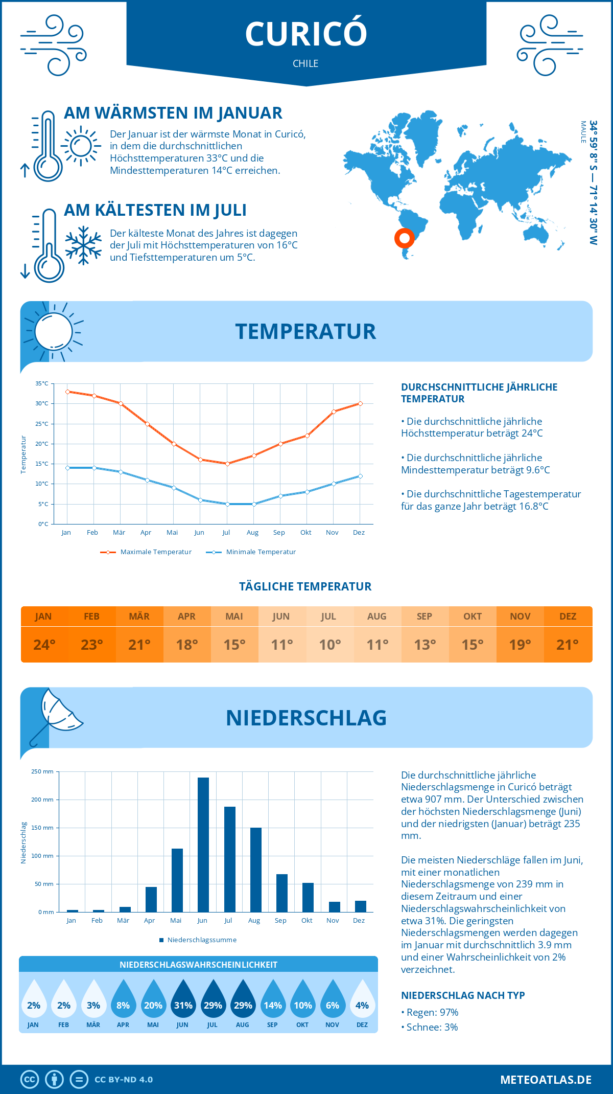 Wetter Curicó (Chile) - Temperatur und Niederschlag