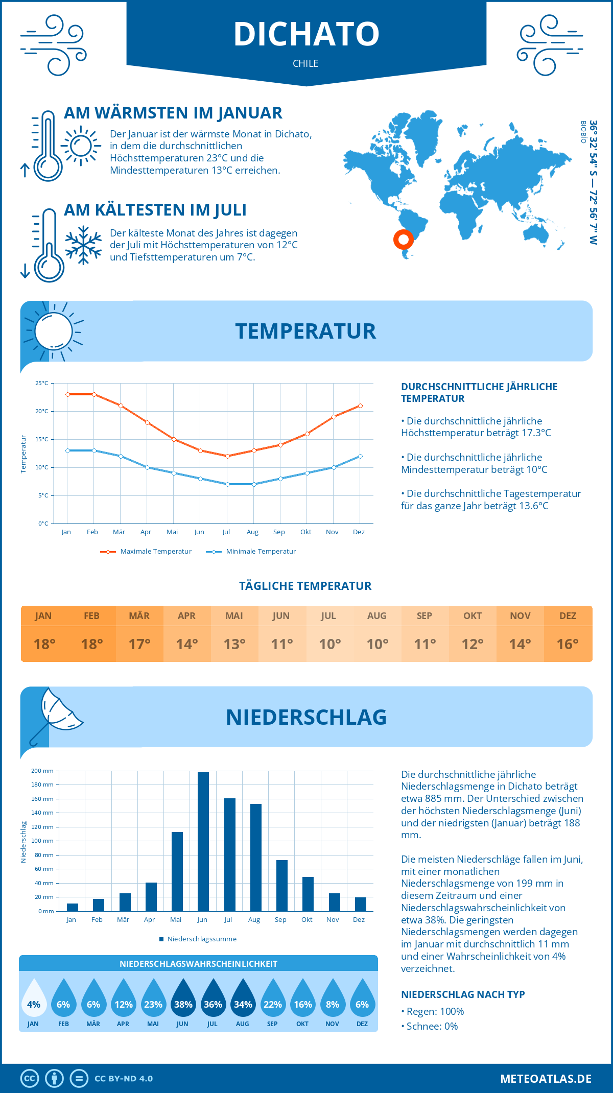 Infografik: Dichato (Chile) – Monatstemperaturen und Niederschläge mit Diagrammen zu den jährlichen Wettertrends