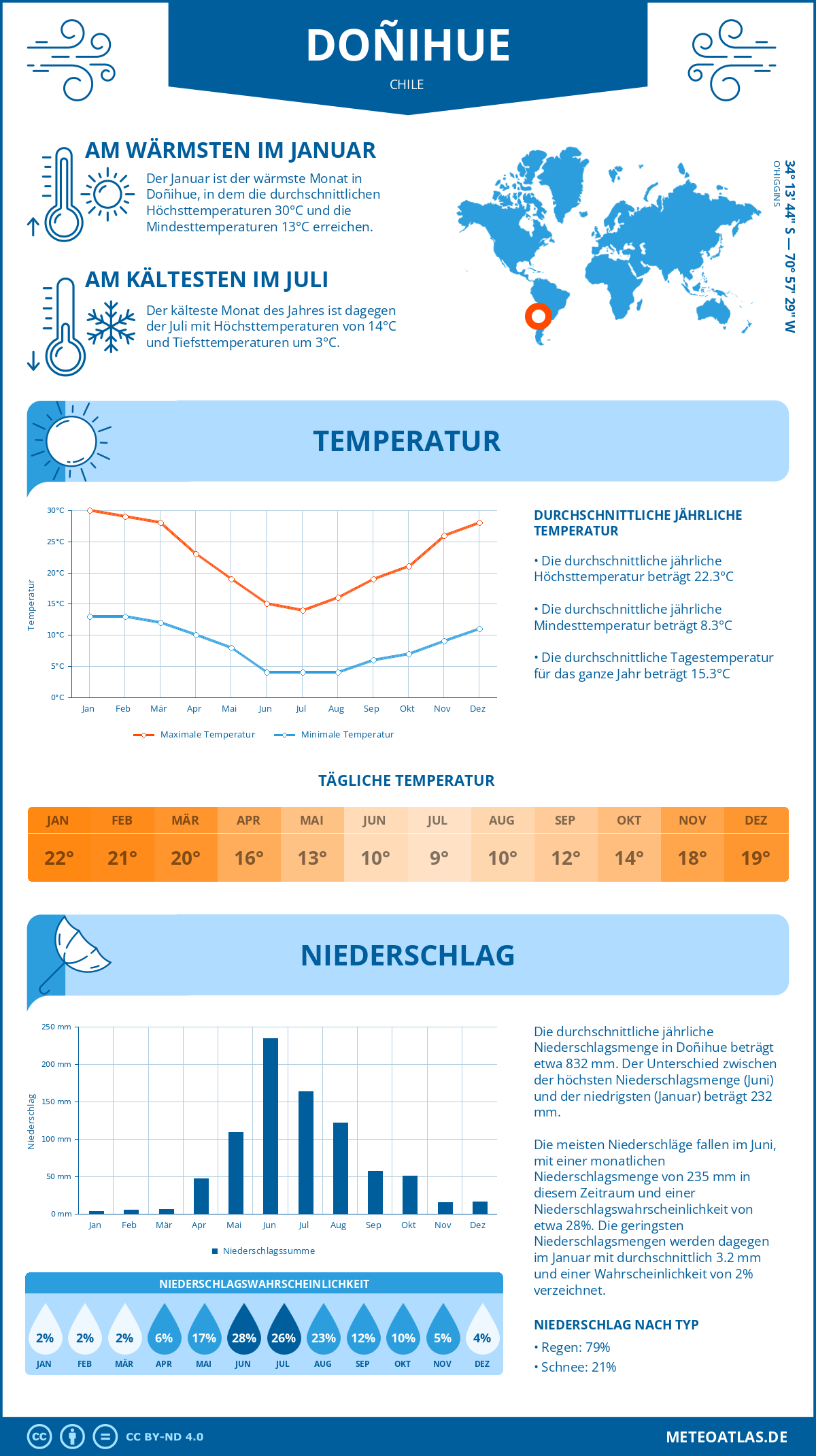 Wetter Doñihue (Chile) - Temperatur und Niederschlag