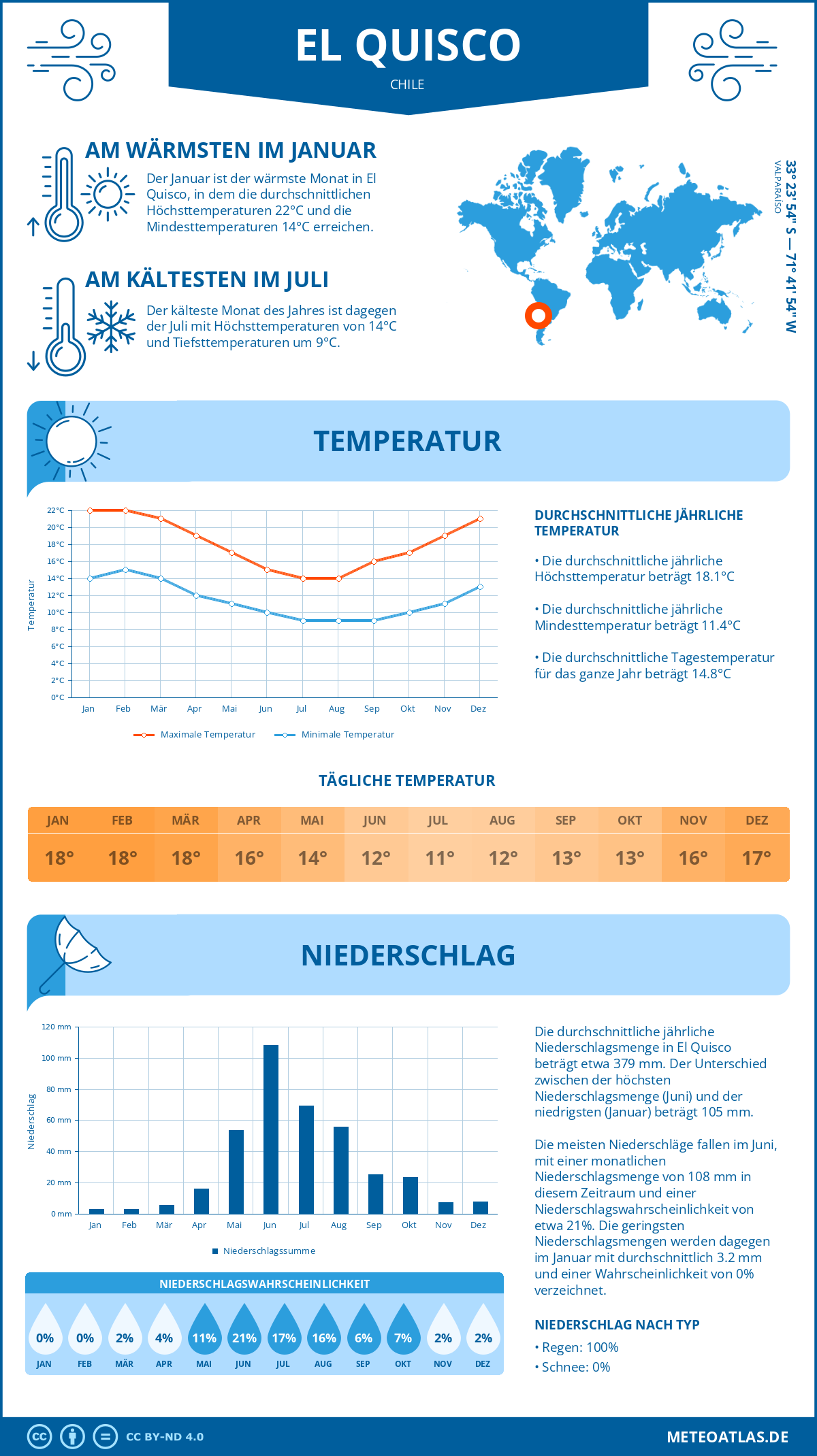 Infografik: El Quisco (Chile) – Monatstemperaturen und Niederschläge mit Diagrammen zu den jährlichen Wettertrends