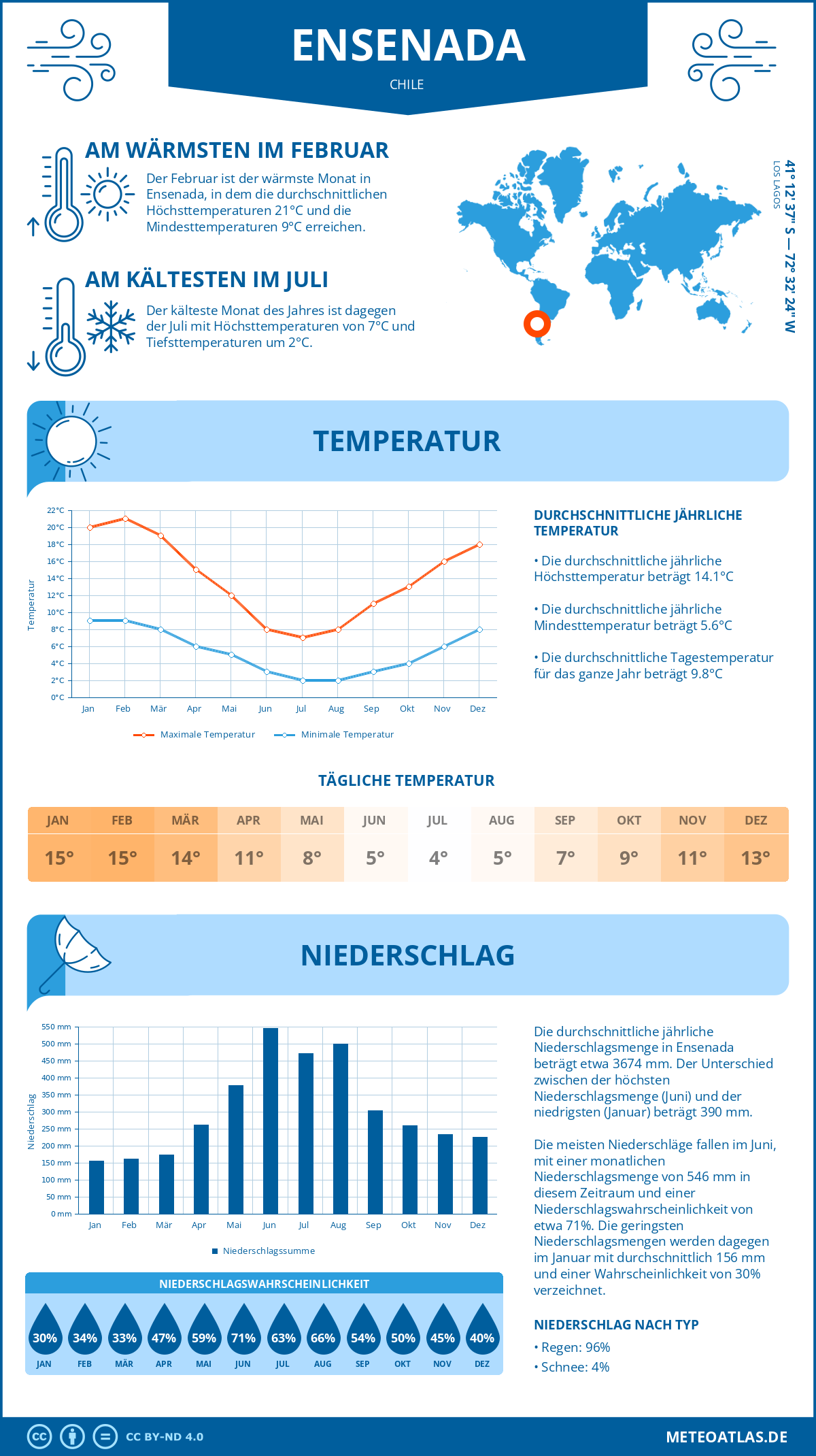 Wetter Ensenada (Chile) - Temperatur und Niederschlag