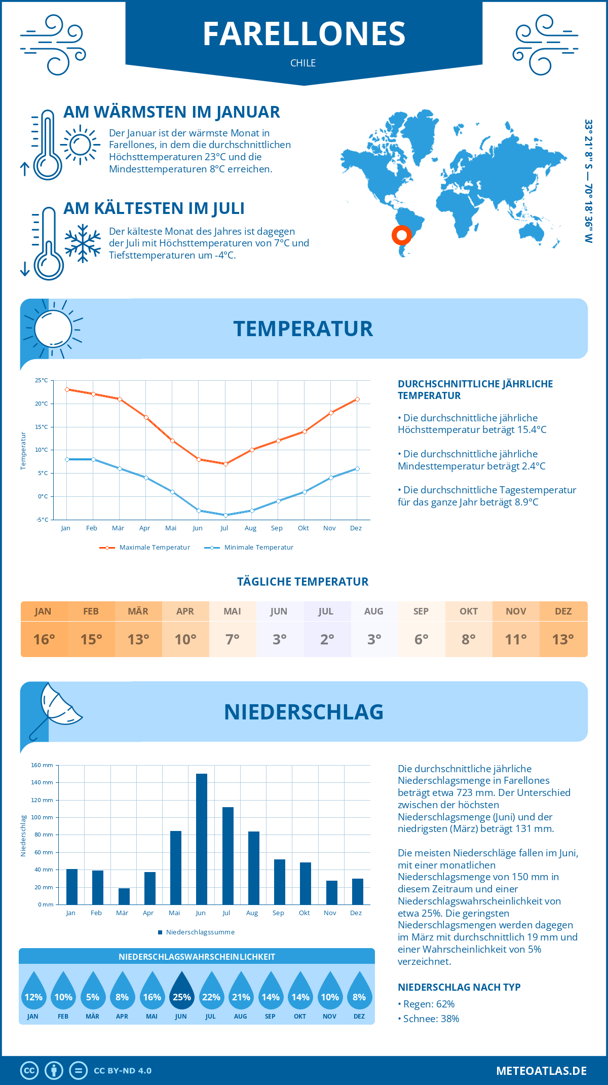 Wetter Farellones (Chile) - Temperatur und Niederschlag