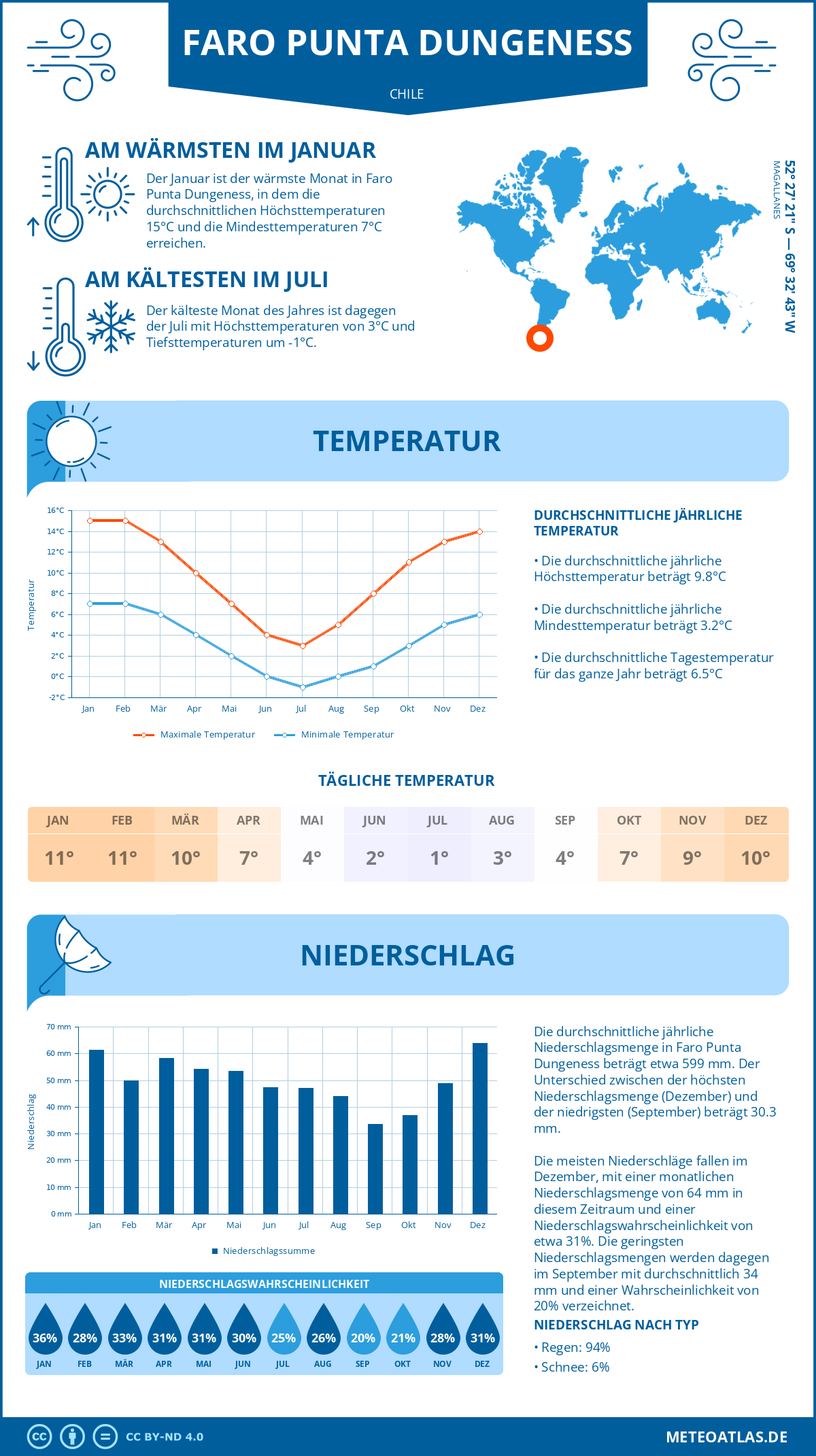 Wetter Faro Punta Dungeness (Chile) - Temperatur und Niederschlag