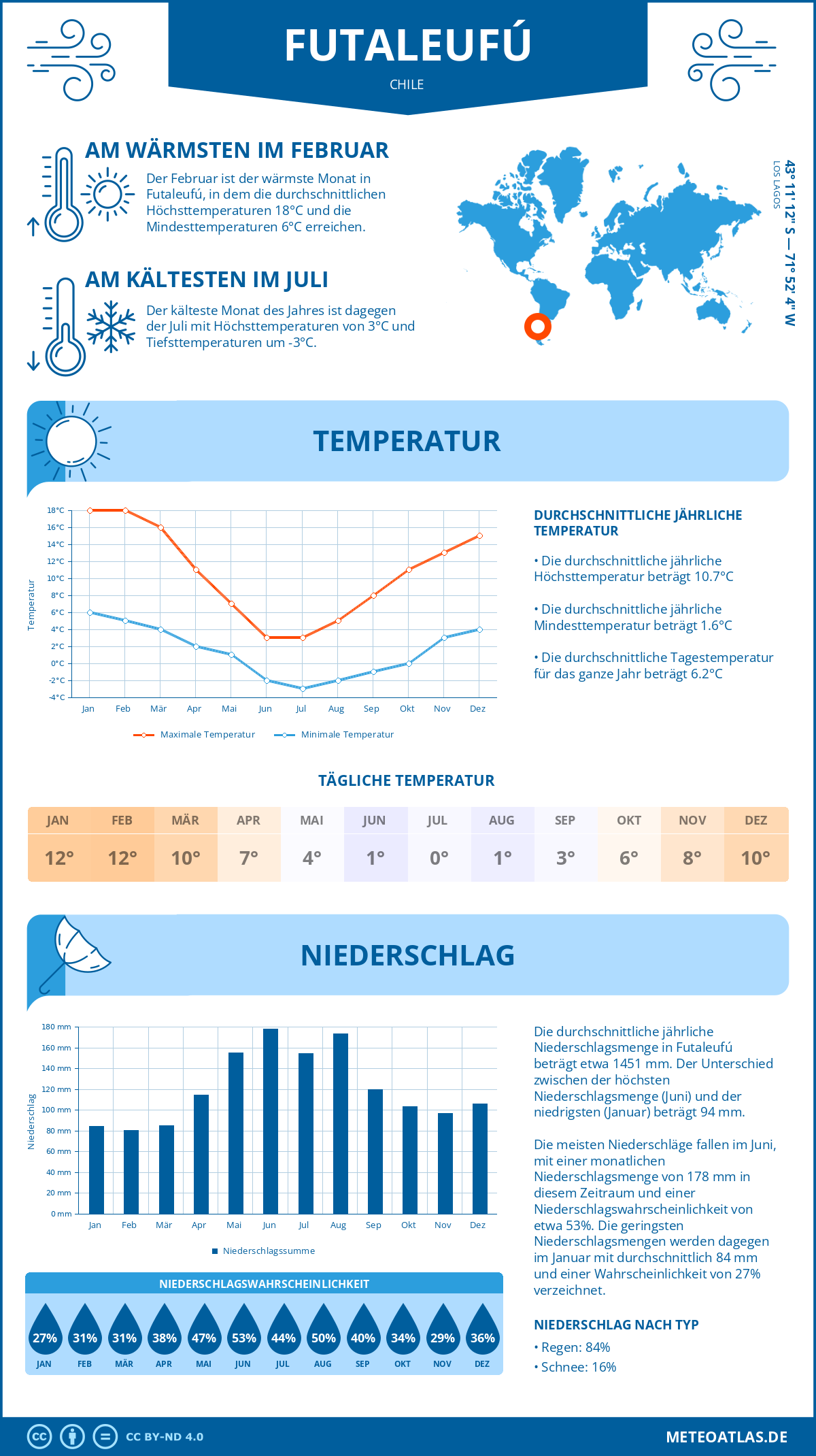 Wetter Futaleufú (Chile) - Temperatur und Niederschlag