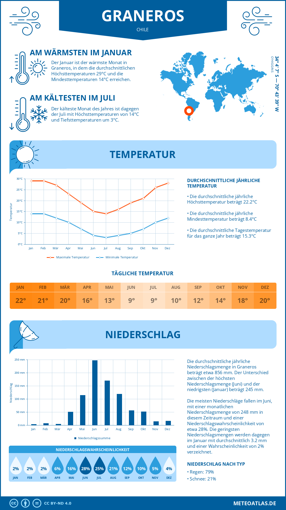 Wetter Graneros (Chile) - Temperatur und Niederschlag