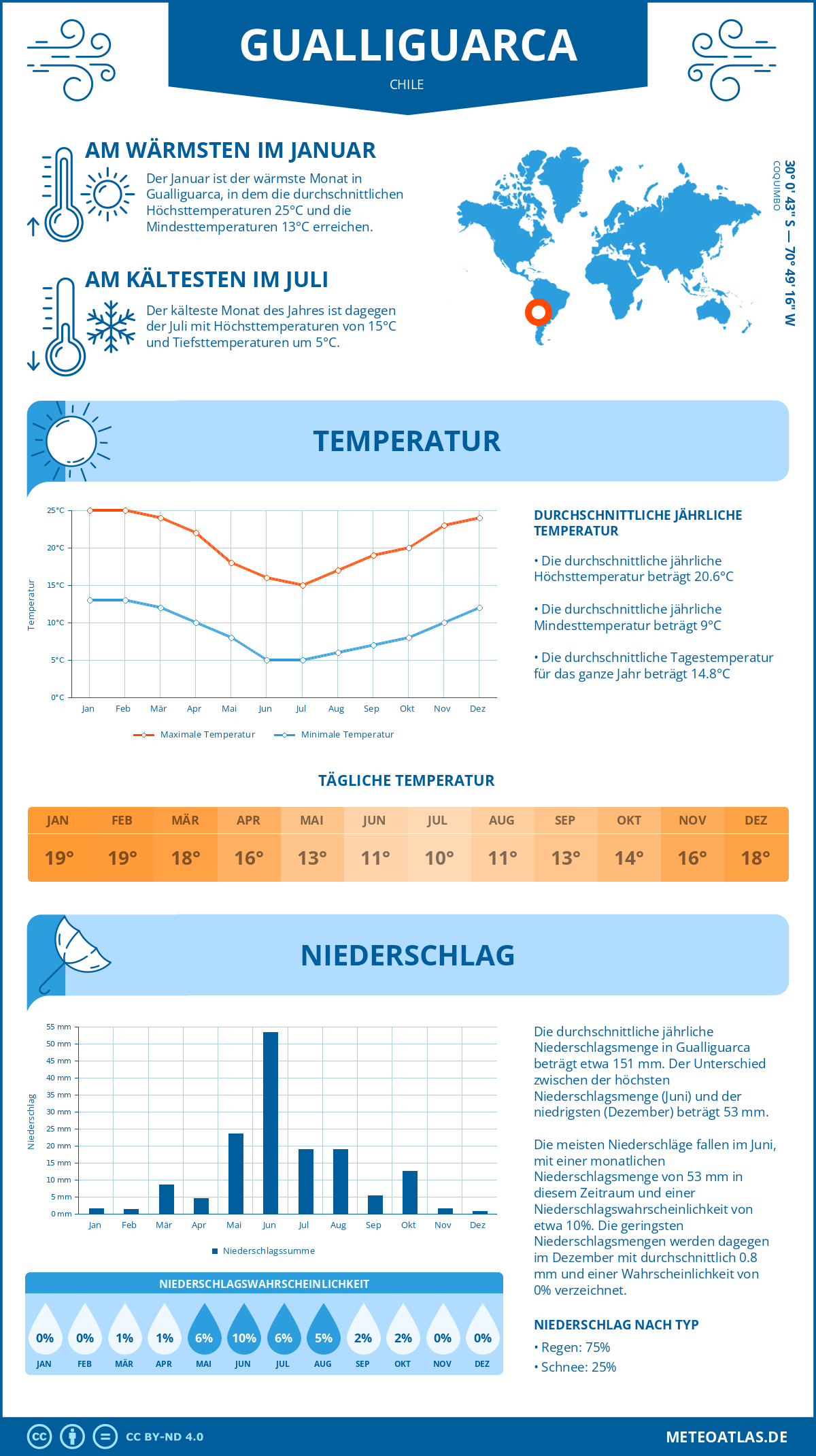 Wetter Gualliguarca (Chile) - Temperatur und Niederschlag