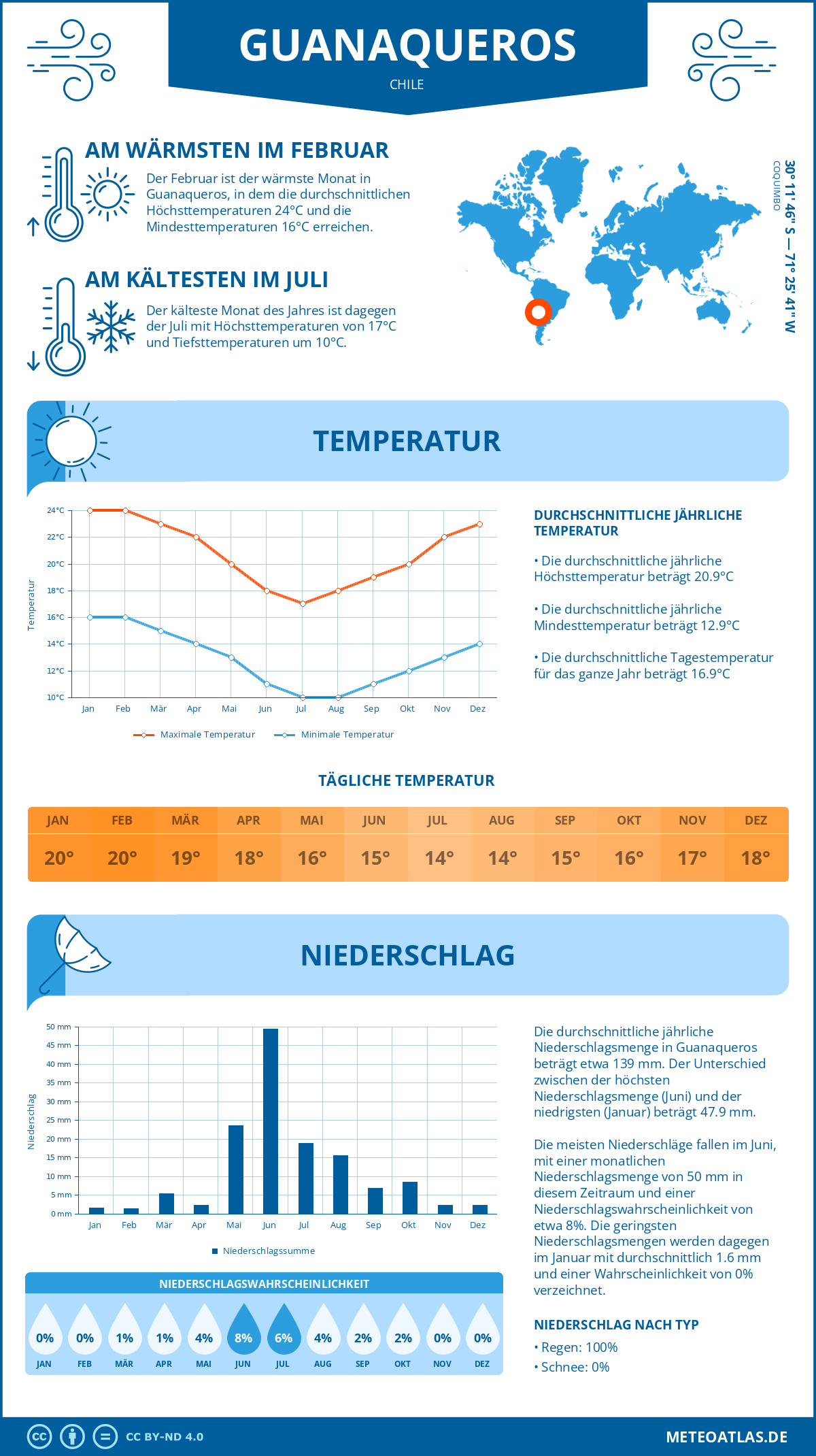 Wetter Guanaqueros (Chile) - Temperatur und Niederschlag