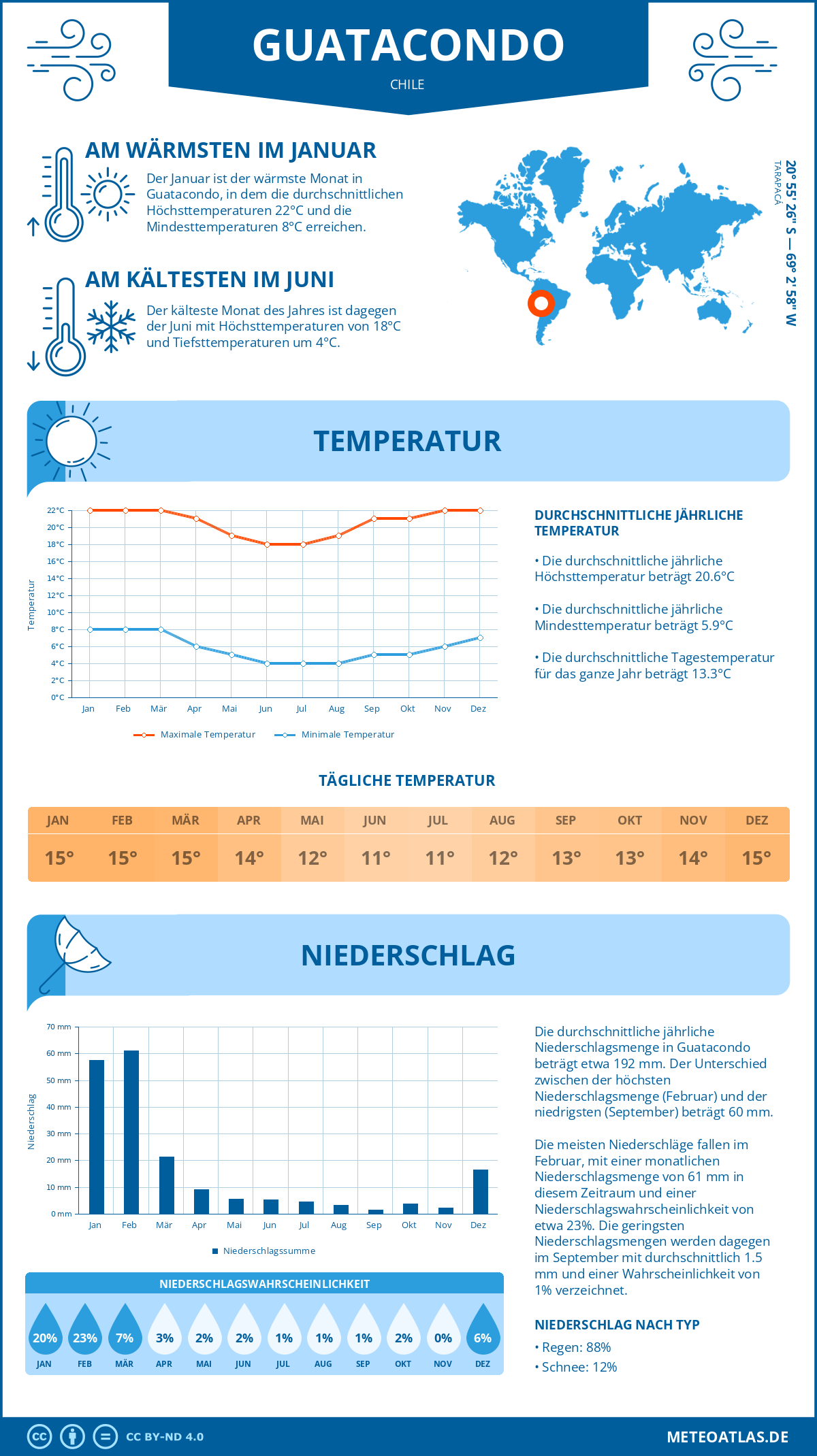 Wetter Guatacondo (Chile) - Temperatur und Niederschlag