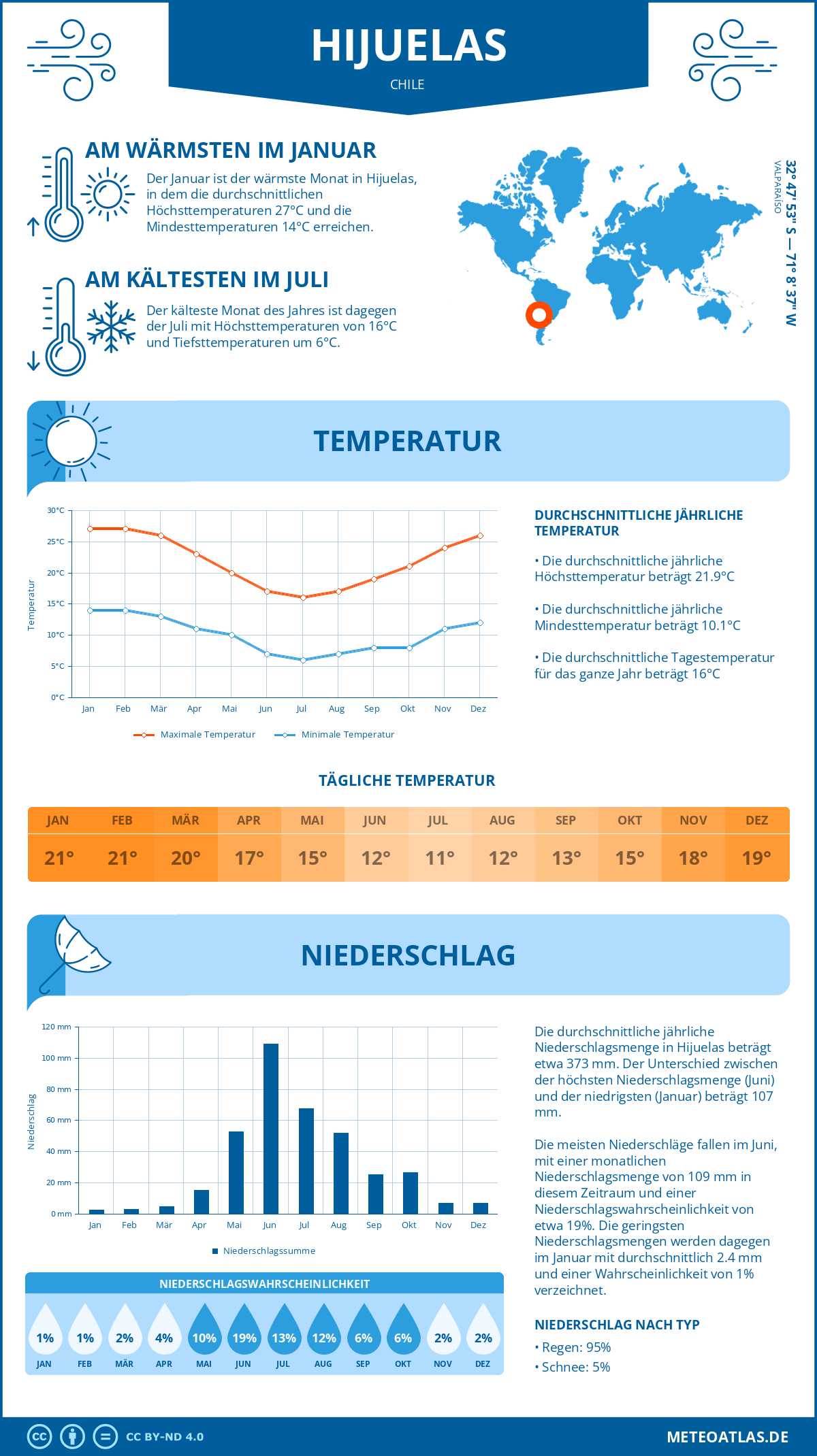 Wetter Hijuelas (Chile) - Temperatur und Niederschlag