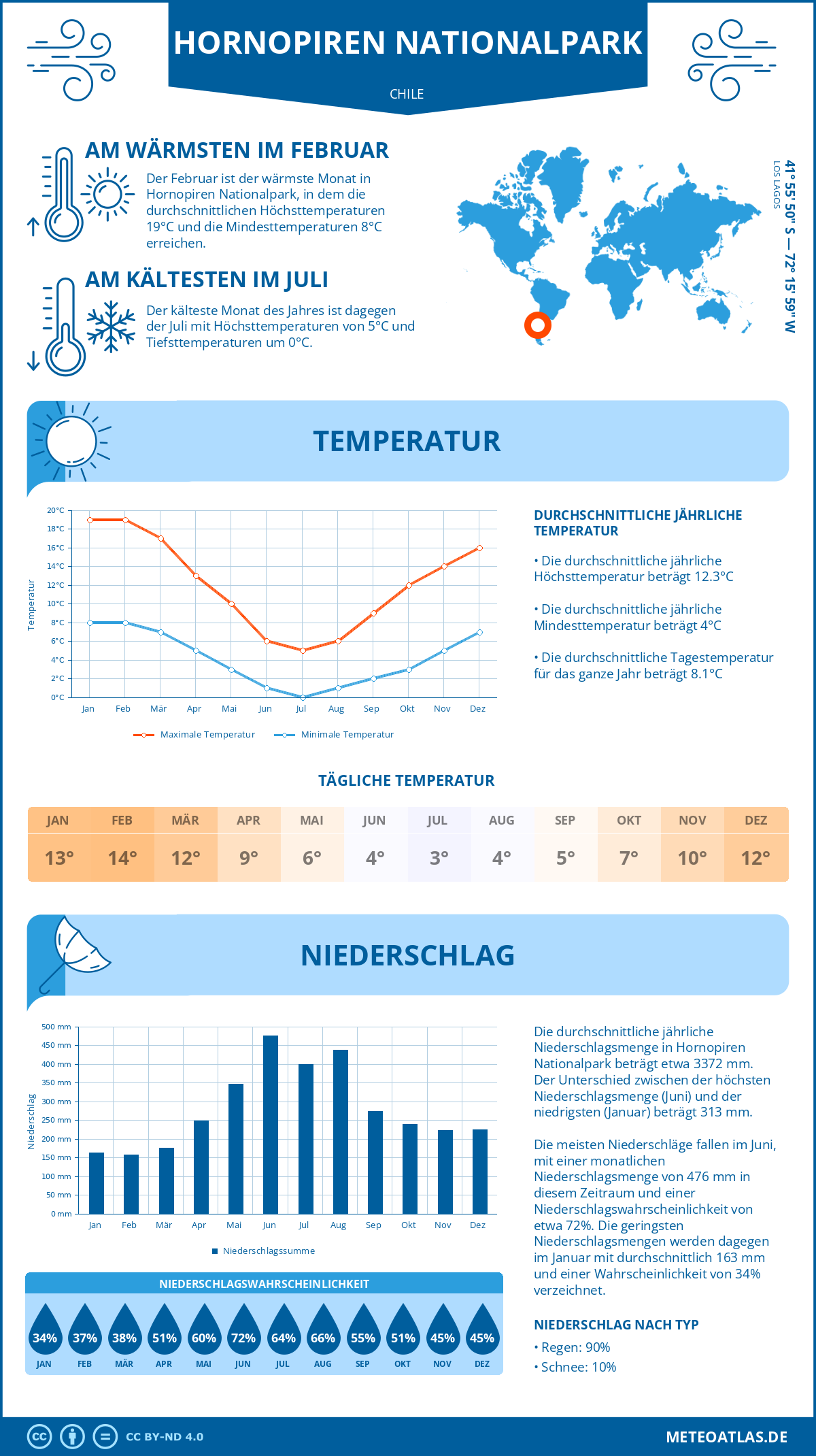 Wetter Hornopiren Nationalpark (Chile) - Temperatur und Niederschlag