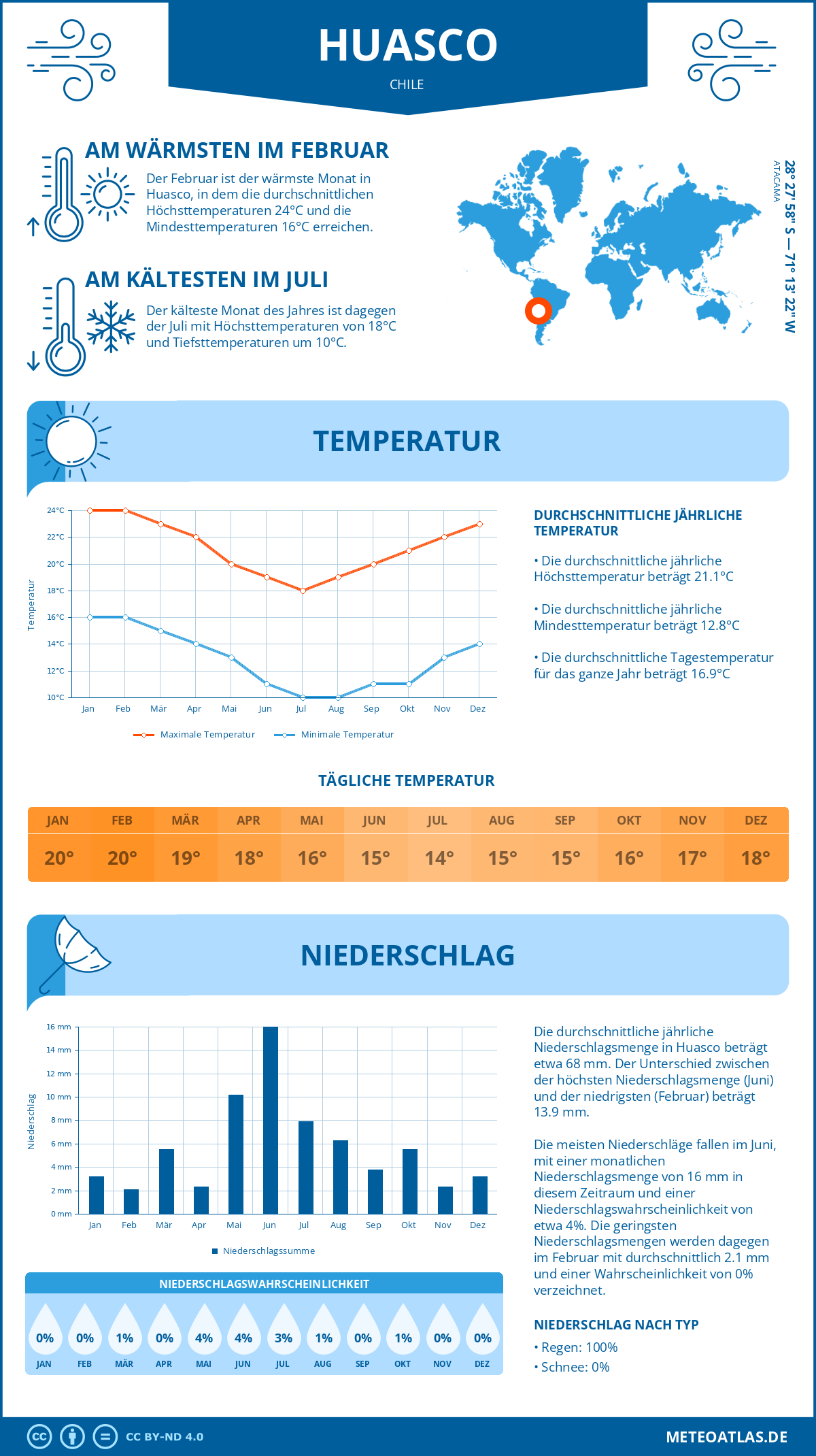 Wetter Huasco (Chile) - Temperatur und Niederschlag