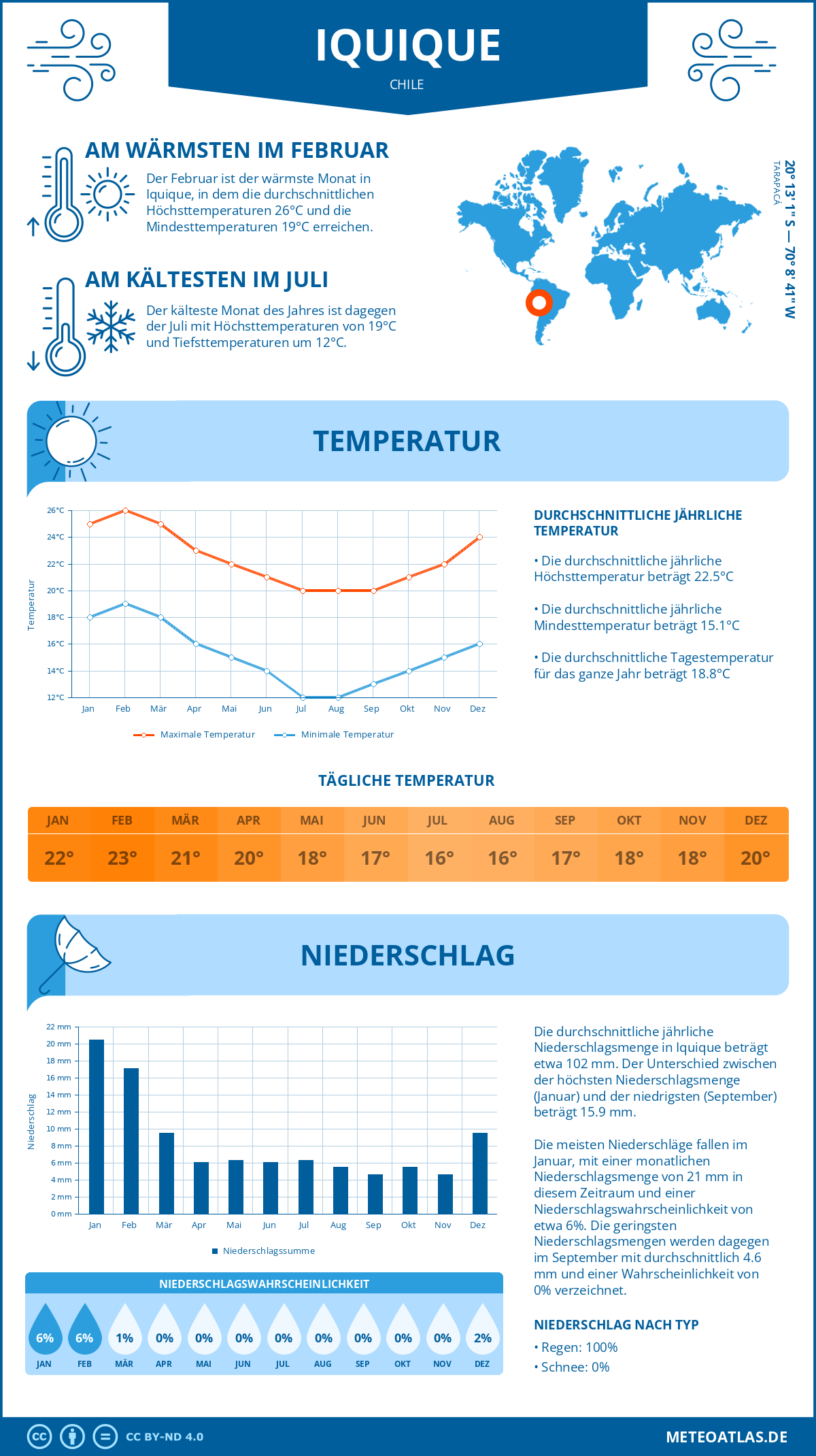 Wetter Iquique (Chile) - Temperatur und Niederschlag