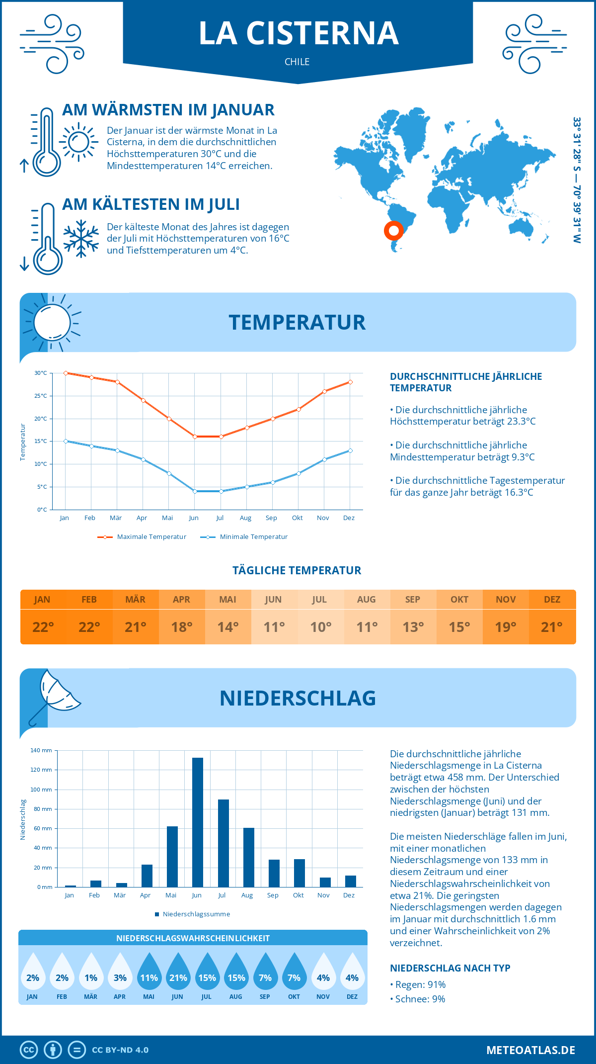 Wetter La Cisterna (Chile) - Temperatur und Niederschlag