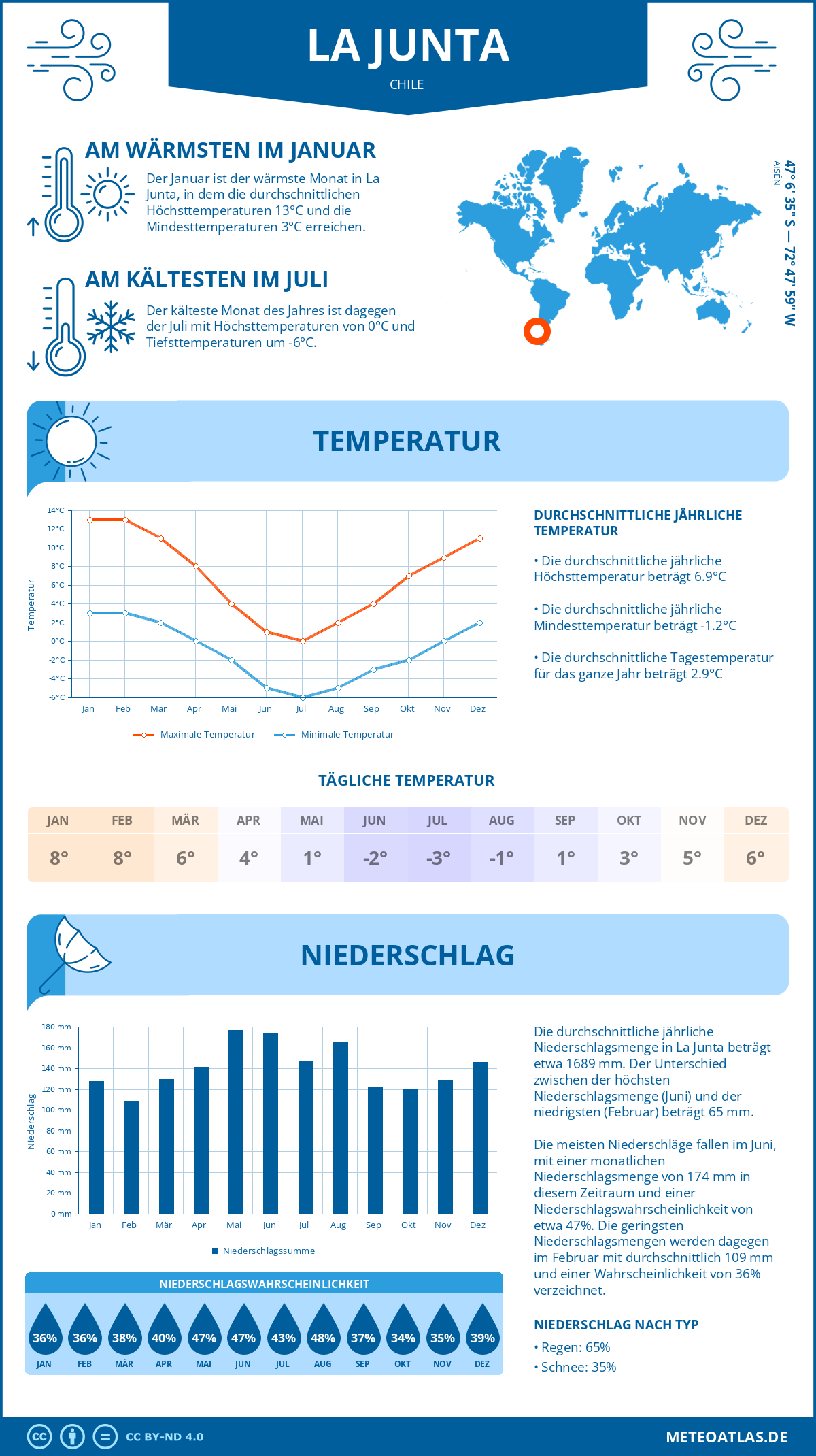 Wetter La Junta (Chile) - Temperatur und Niederschlag