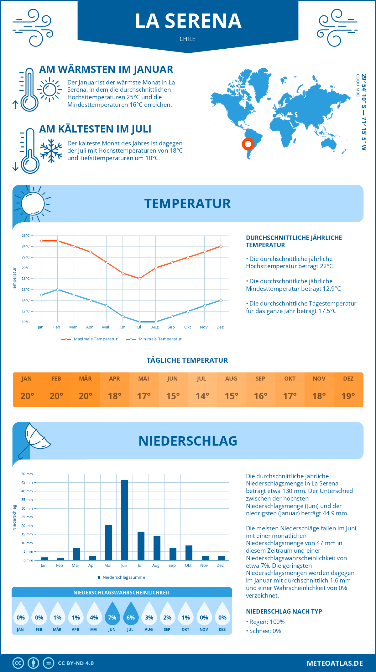 Wetter La Serena (Chile) - Temperatur und Niederschlag