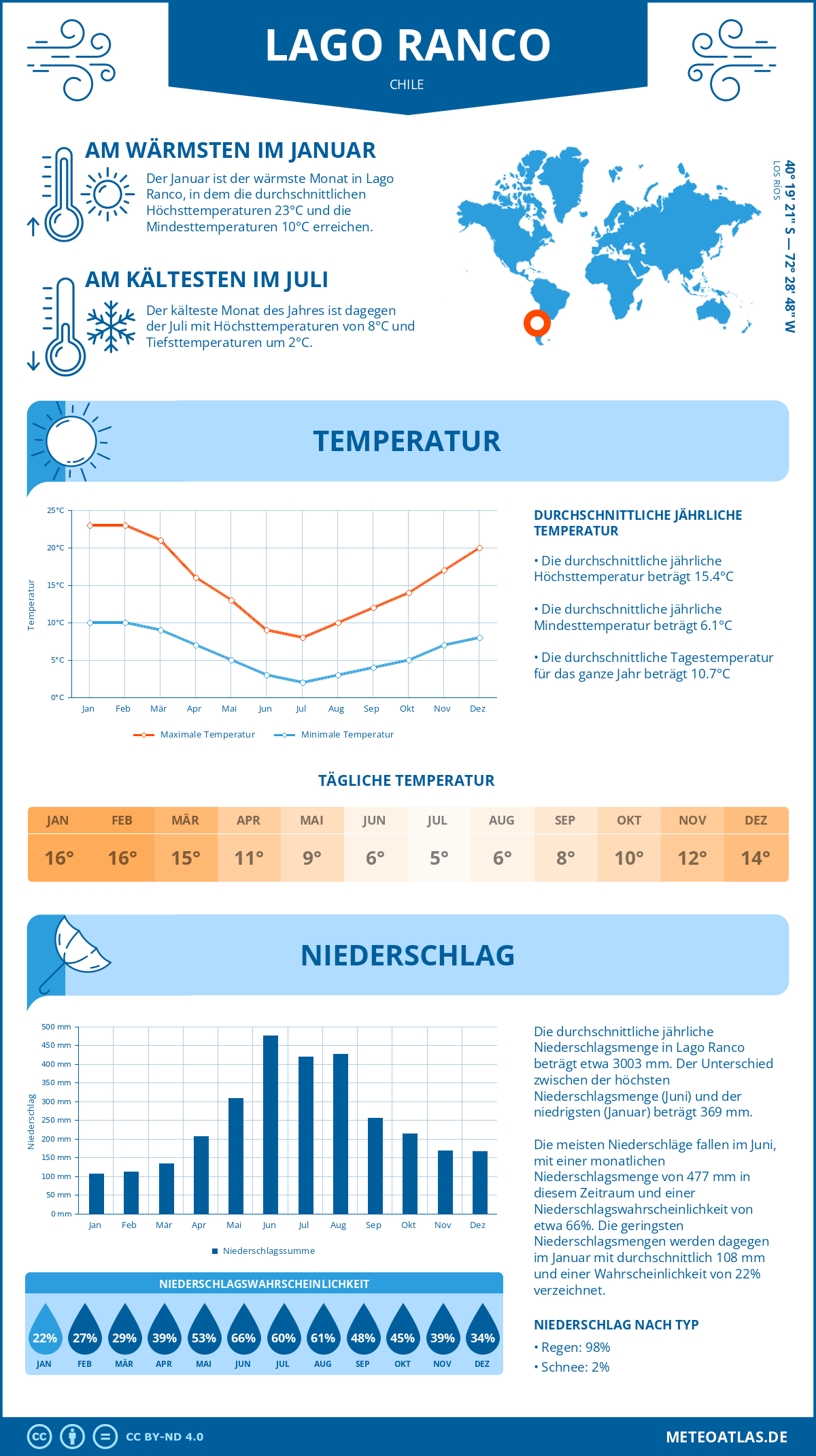 Wetter Lago Ranco (Chile) - Temperatur und Niederschlag