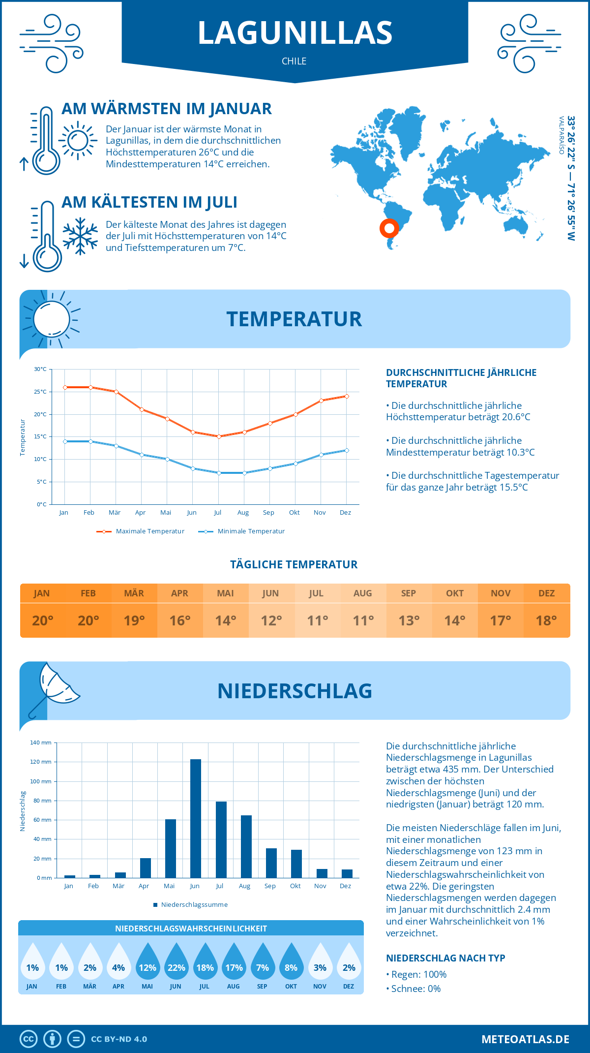 Infografik: Lagunillas (Chile) – Monatstemperaturen und Niederschläge mit Diagrammen zu den jährlichen Wettertrends