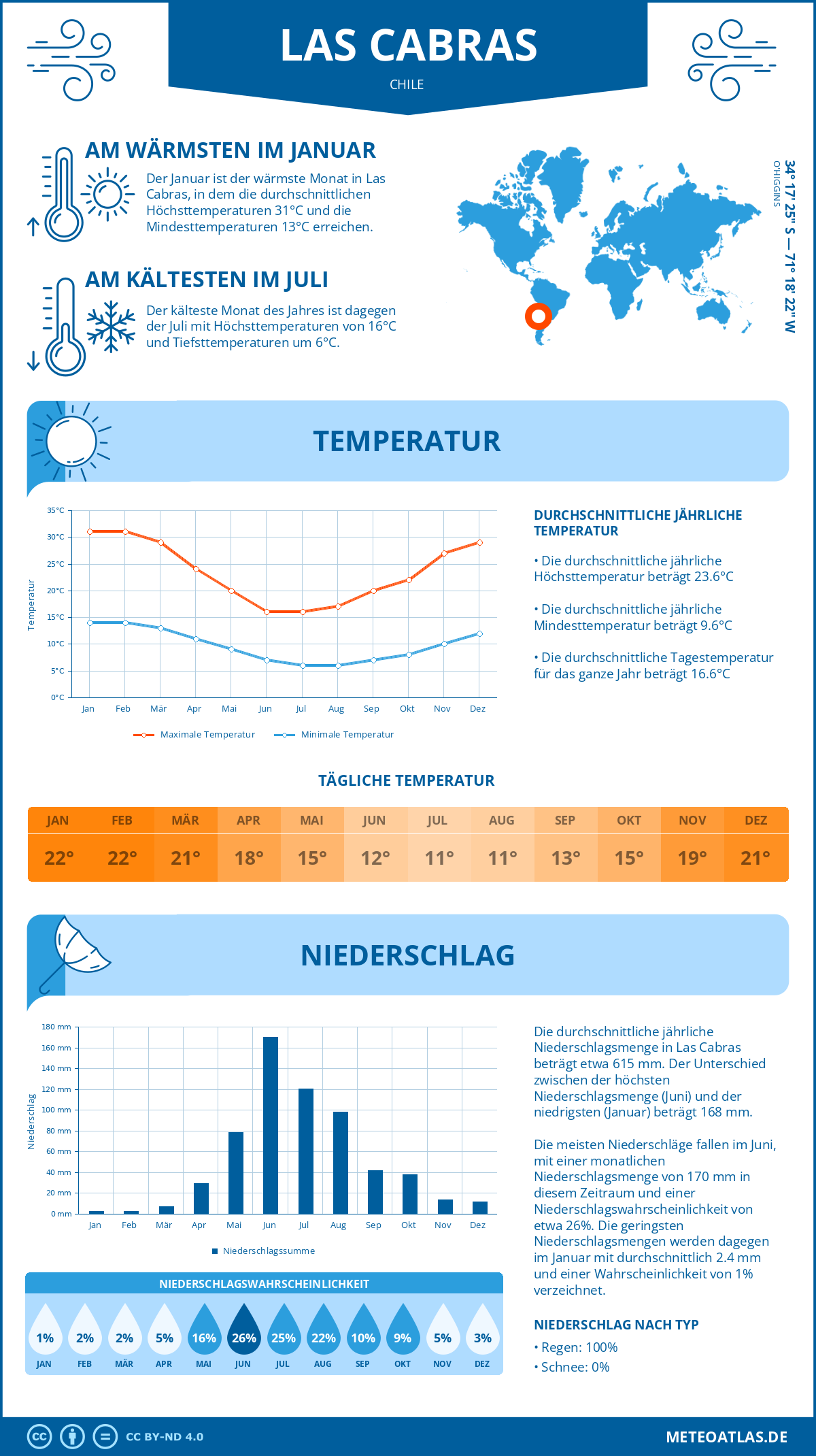 Wetter Las Cabras (Chile) - Temperatur und Niederschlag