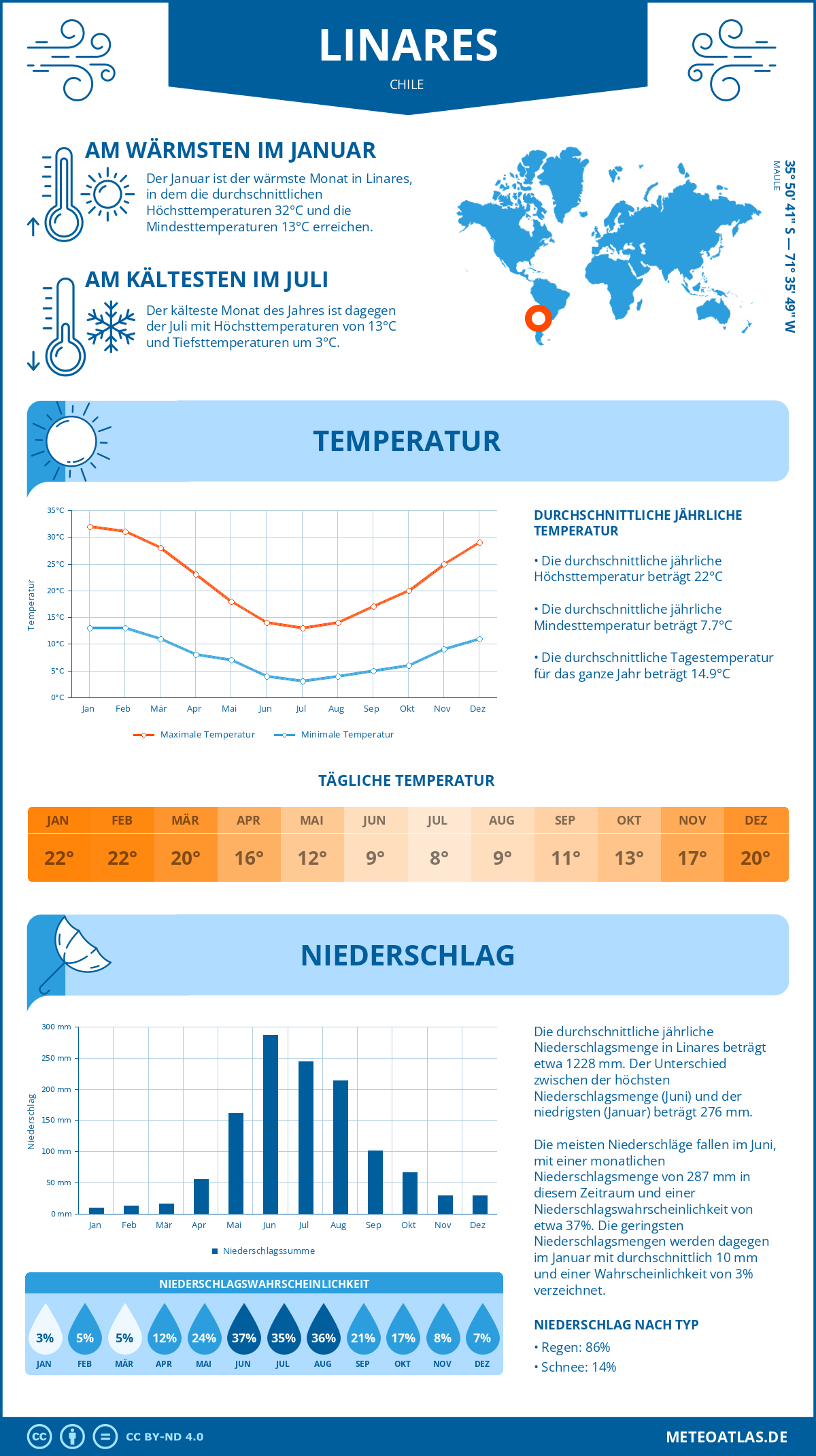 Wetter Linares (Chile) - Temperatur und Niederschlag