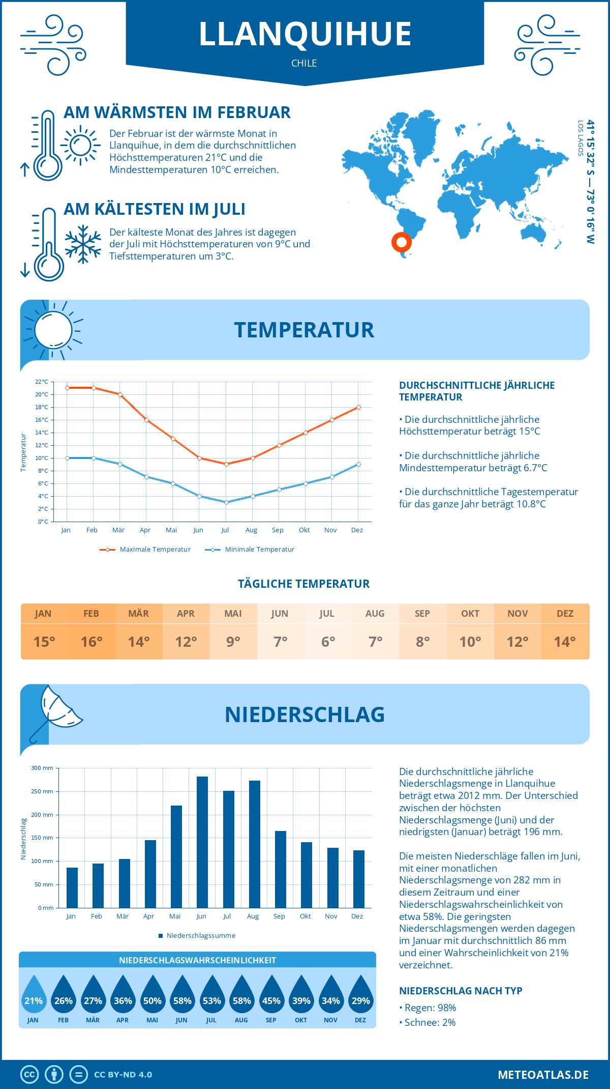 Wetter Llanquihue (Chile) - Temperatur und Niederschlag