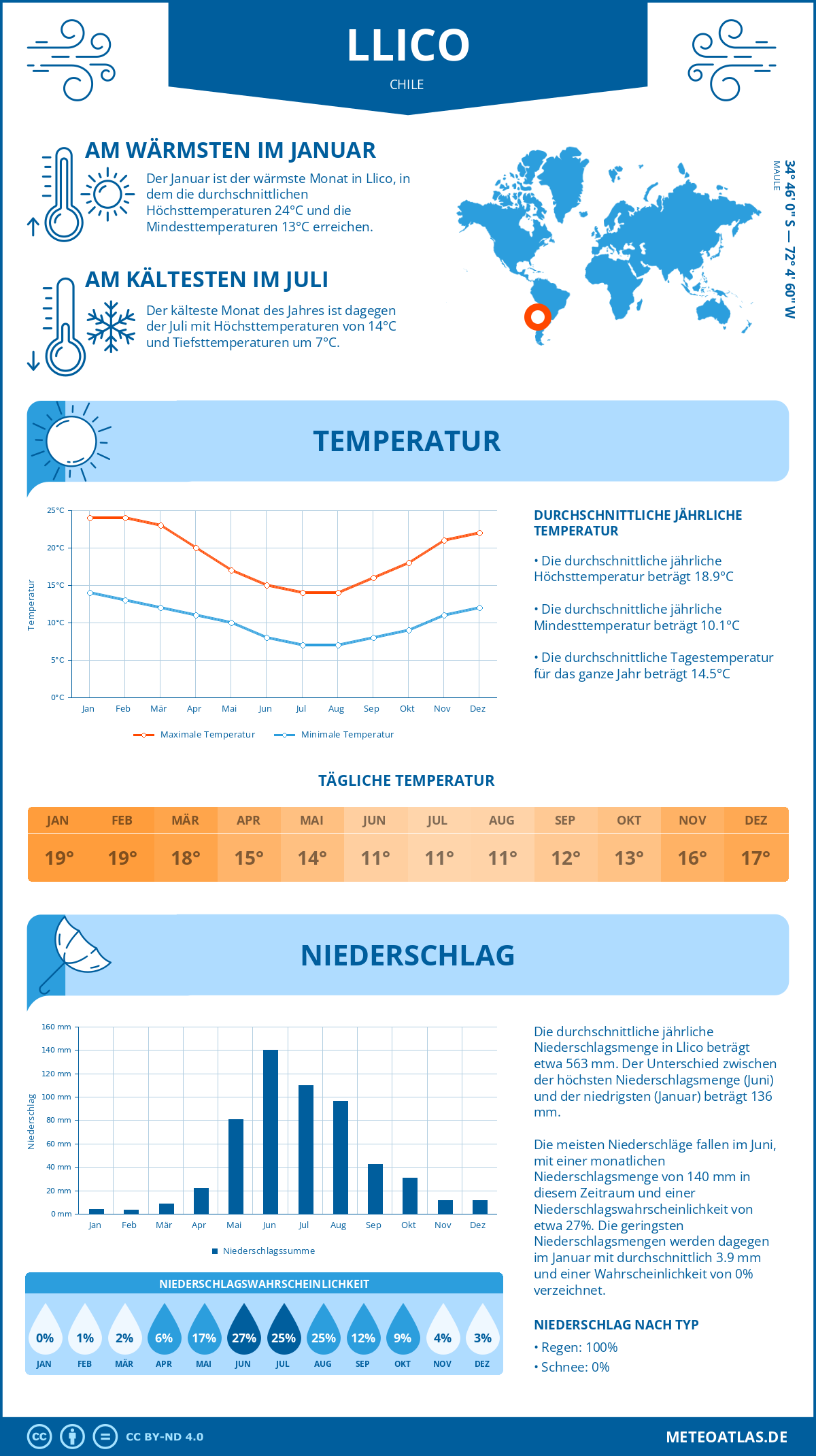 Wetter Llico (Chile) - Temperatur und Niederschlag