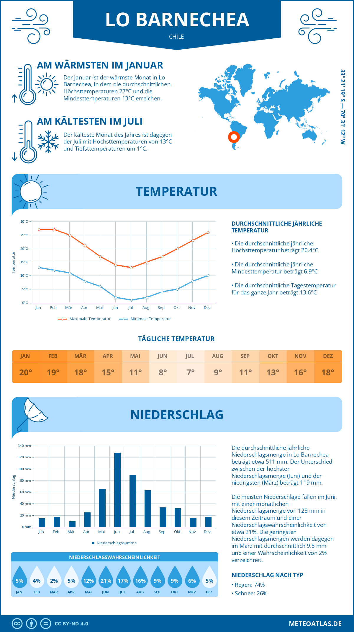 Wetter Lo Barnechea (Chile) - Temperatur und Niederschlag