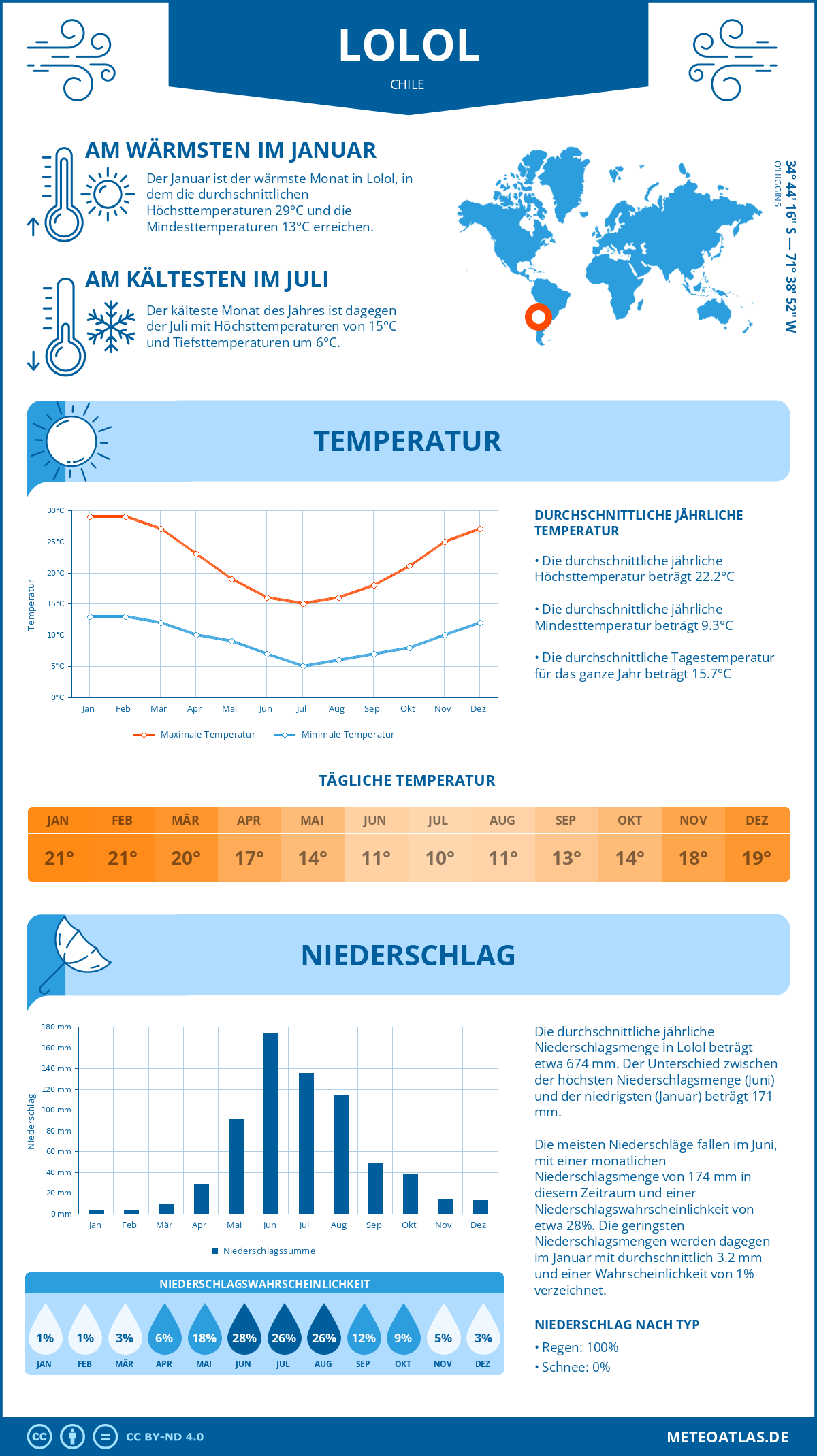 Wetter Lolol (Chile) - Temperatur und Niederschlag