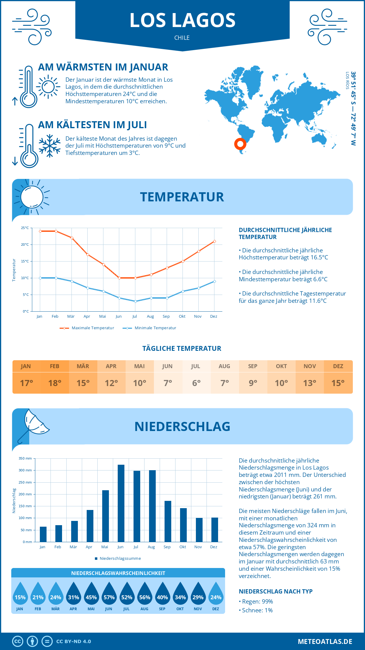 Wetter Los Lagos (Chile) - Temperatur und Niederschlag