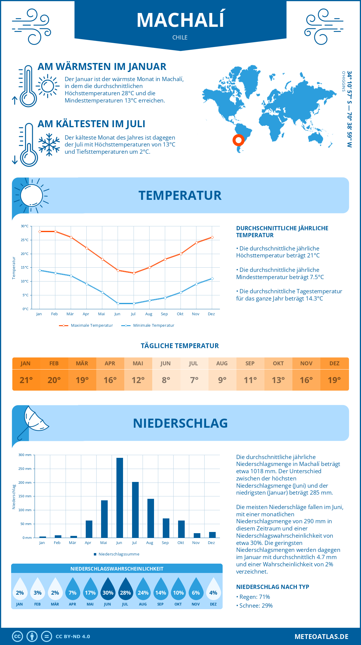 Wetter Machalí (Chile) - Temperatur und Niederschlag