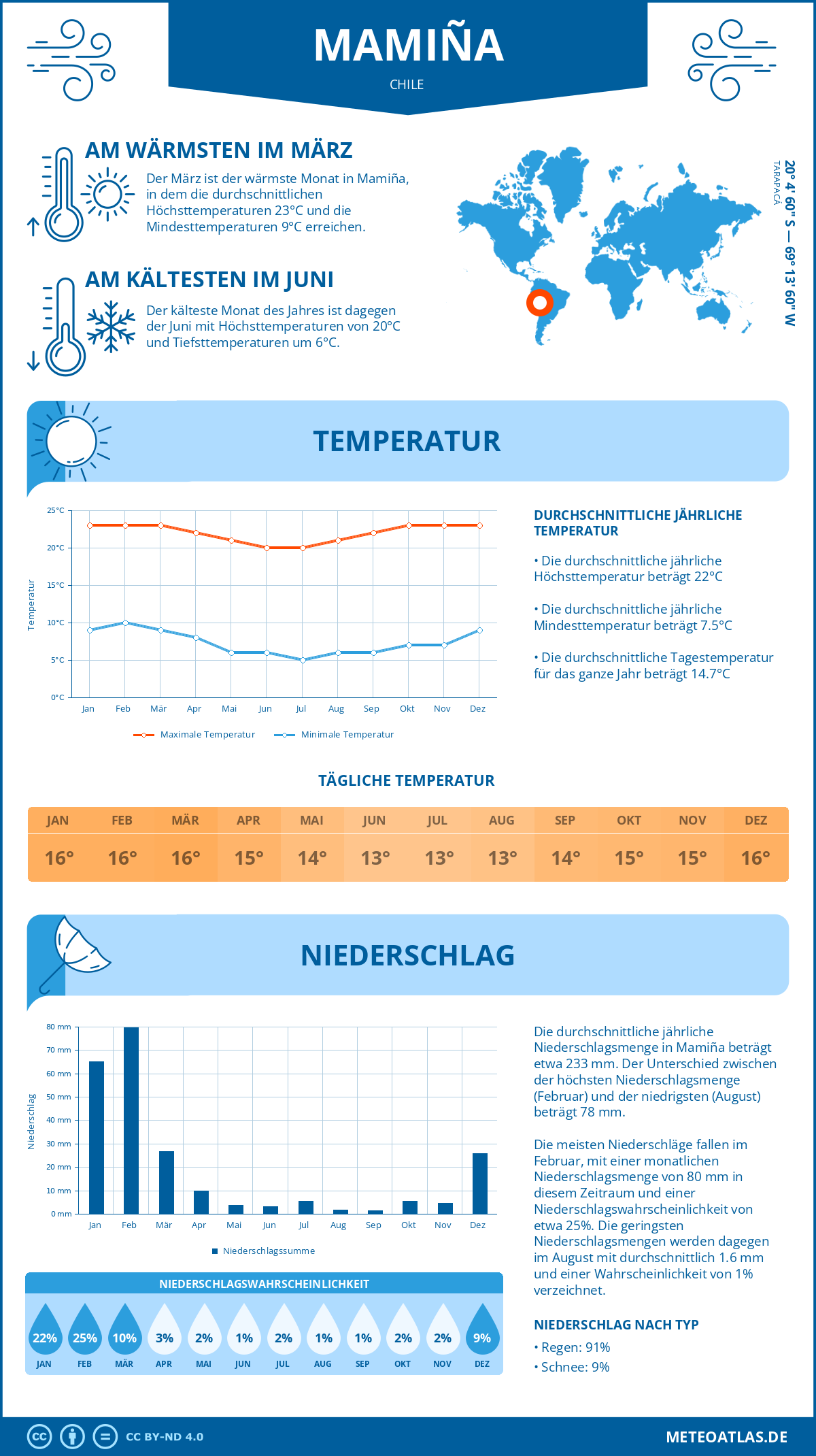 Wetter Mamiña (Chile) - Temperatur und Niederschlag