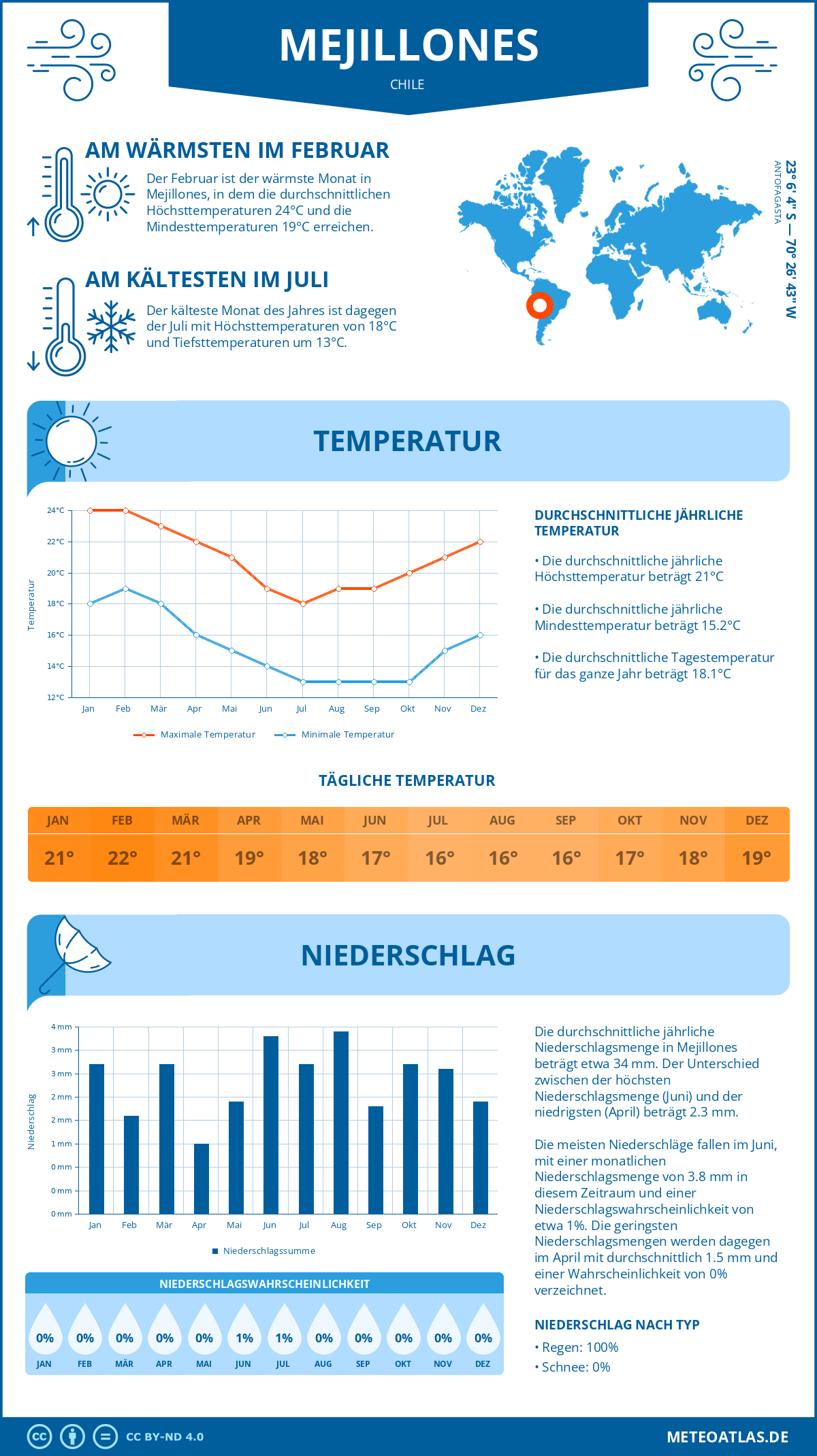 Wetter Mejillones (Chile) - Temperatur und Niederschlag