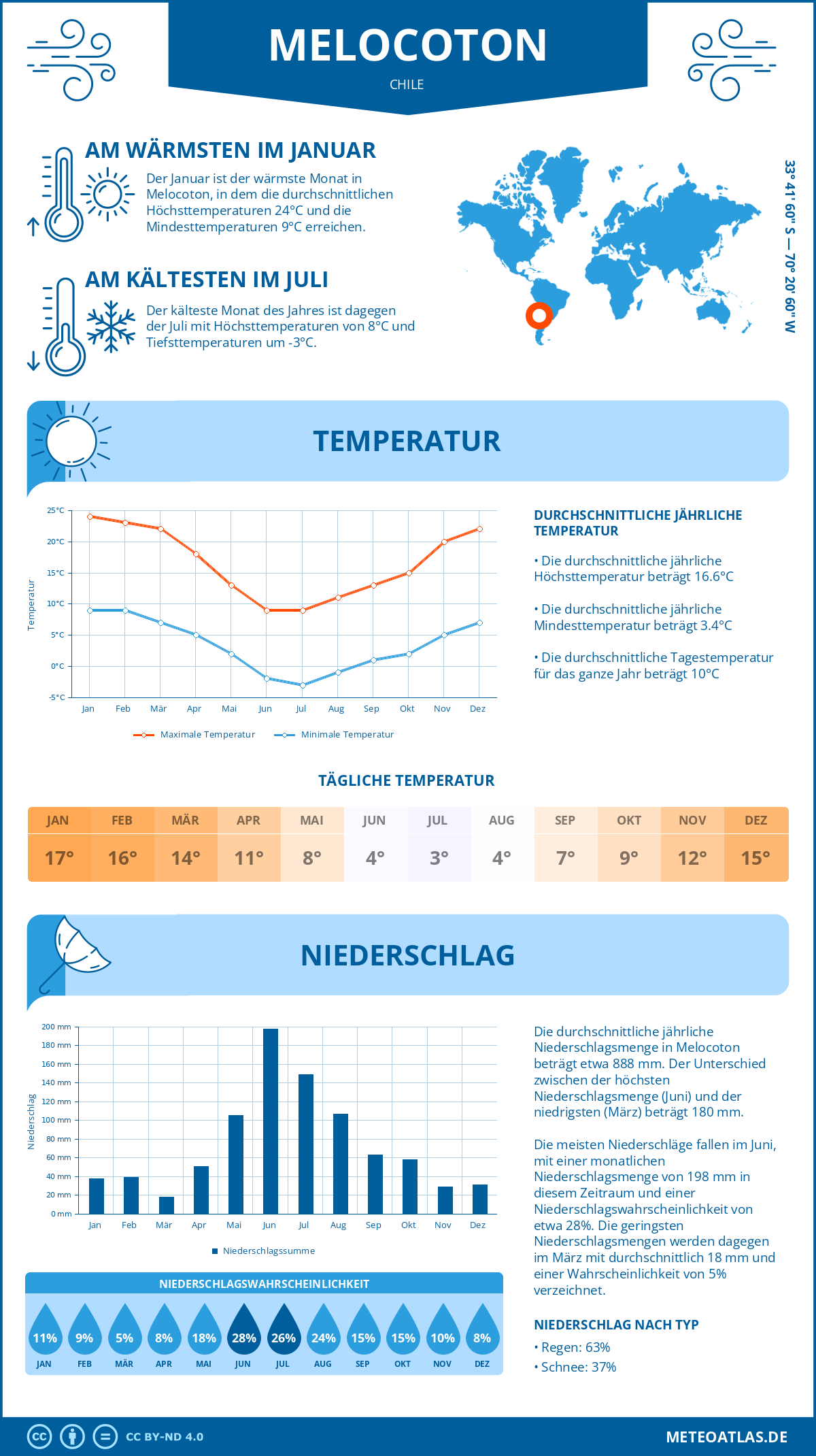 Wetter Melocoton (Chile) - Temperatur und Niederschlag