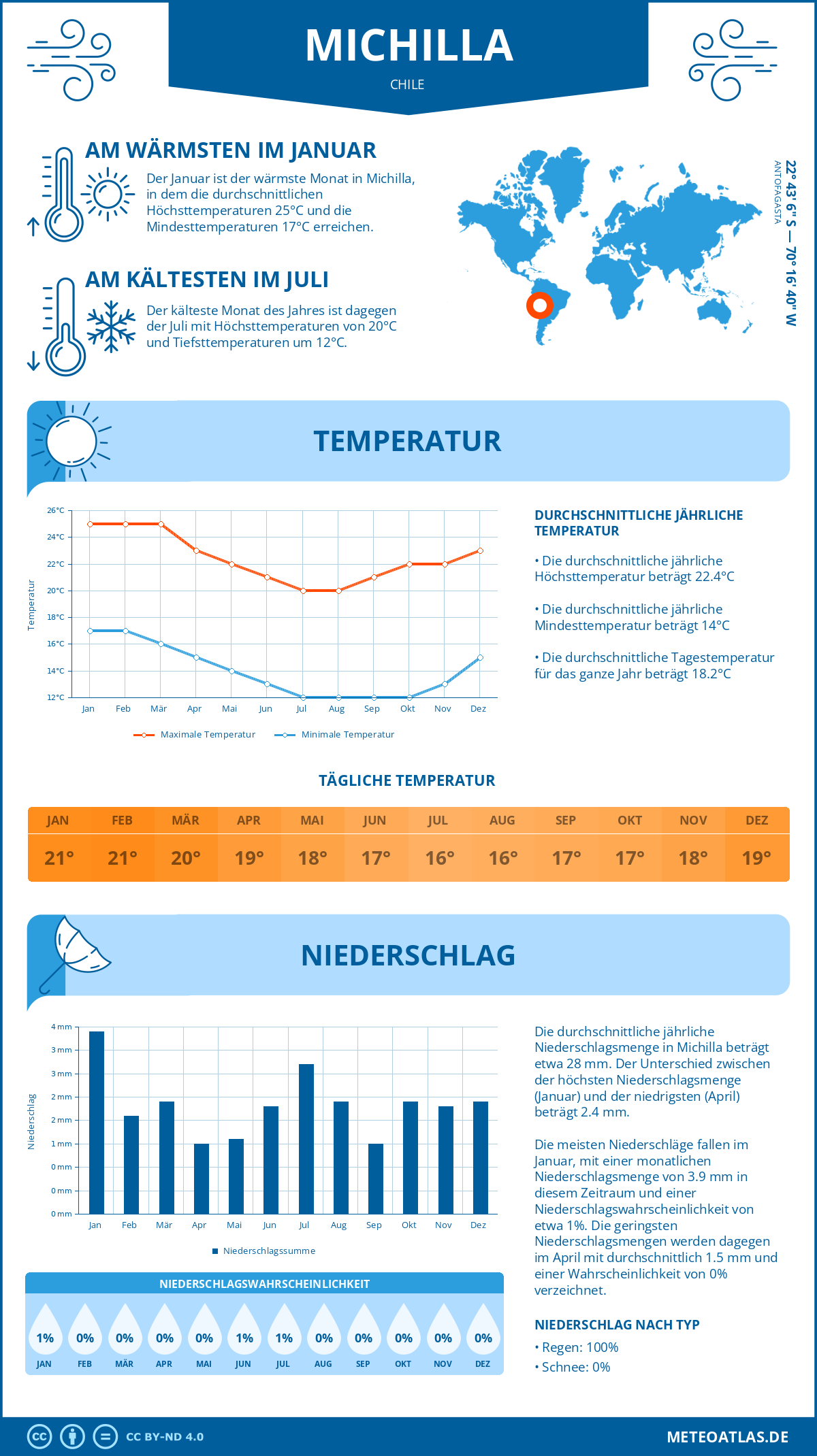 Wetter Michilla (Chile) - Temperatur und Niederschlag