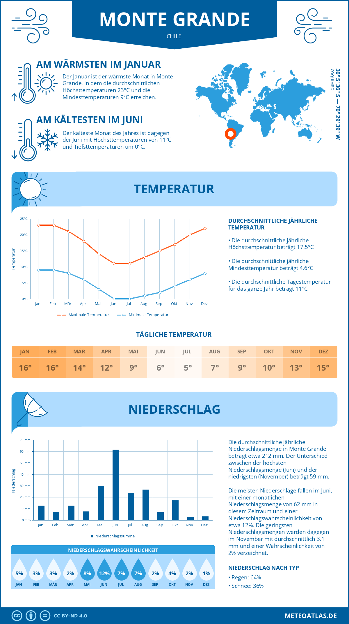 Wetter Monte Grande (Chile) - Temperatur und Niederschlag