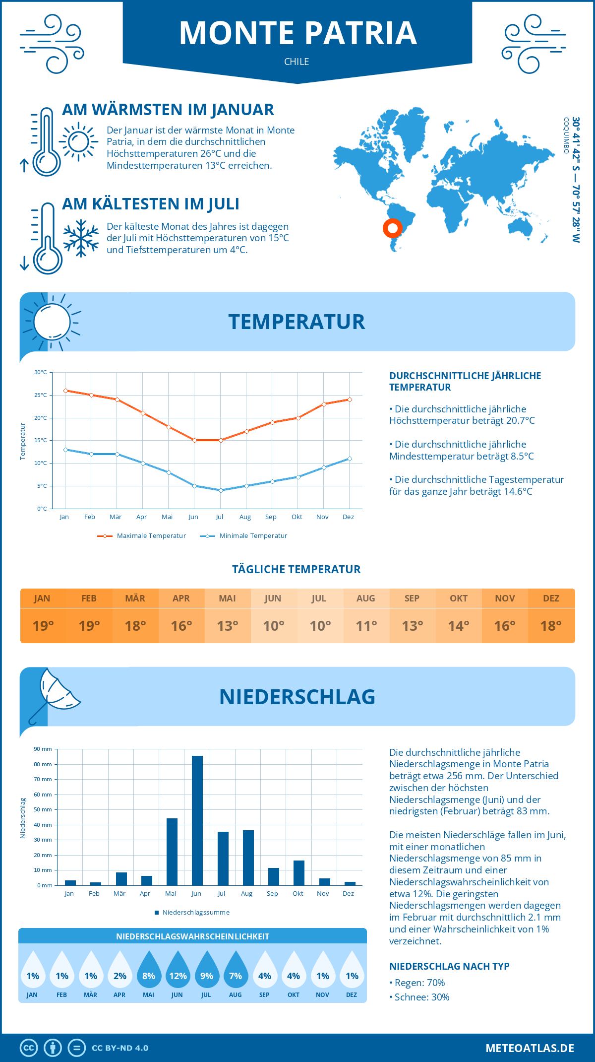 Wetter Monte Patria (Chile) - Temperatur und Niederschlag