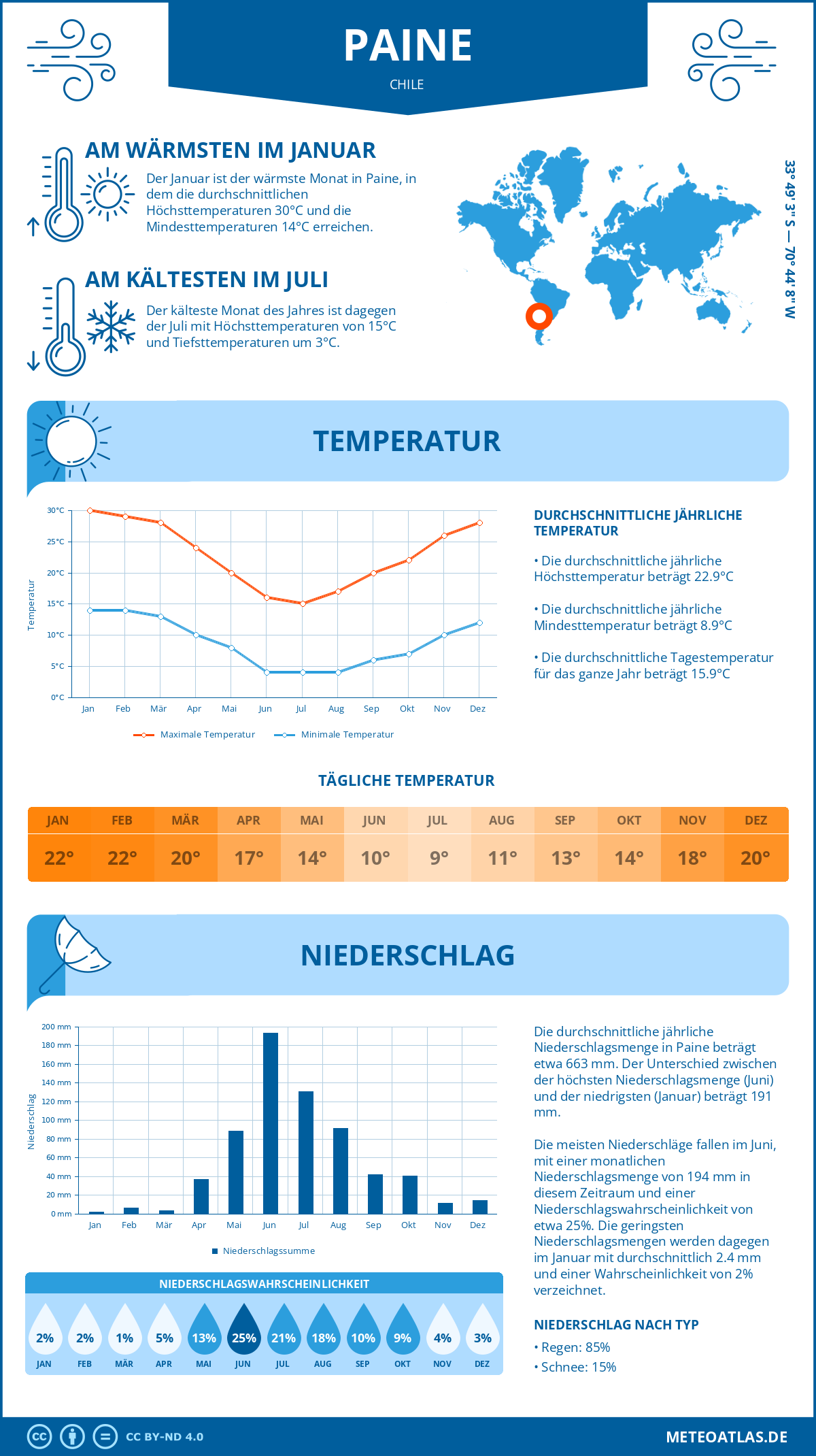 Wetter Paine (Chile) - Temperatur und Niederschlag