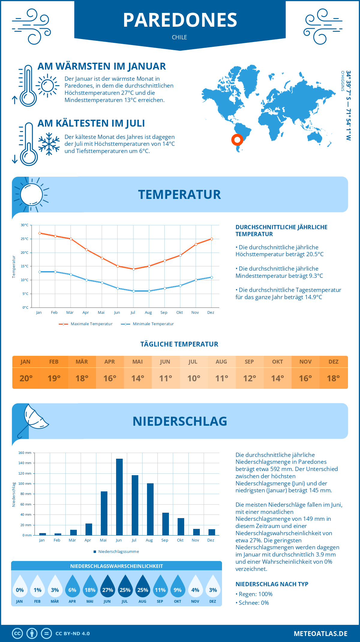 Wetter Paredones (Chile) - Temperatur und Niederschlag