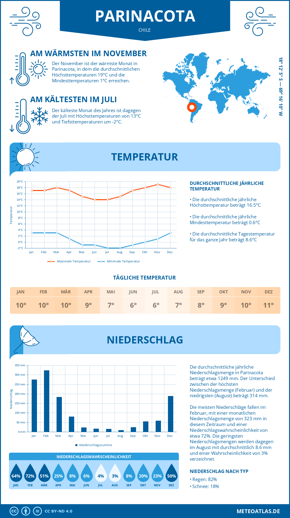 Wetter Parinacota (Chile) - Temperatur und Niederschlag