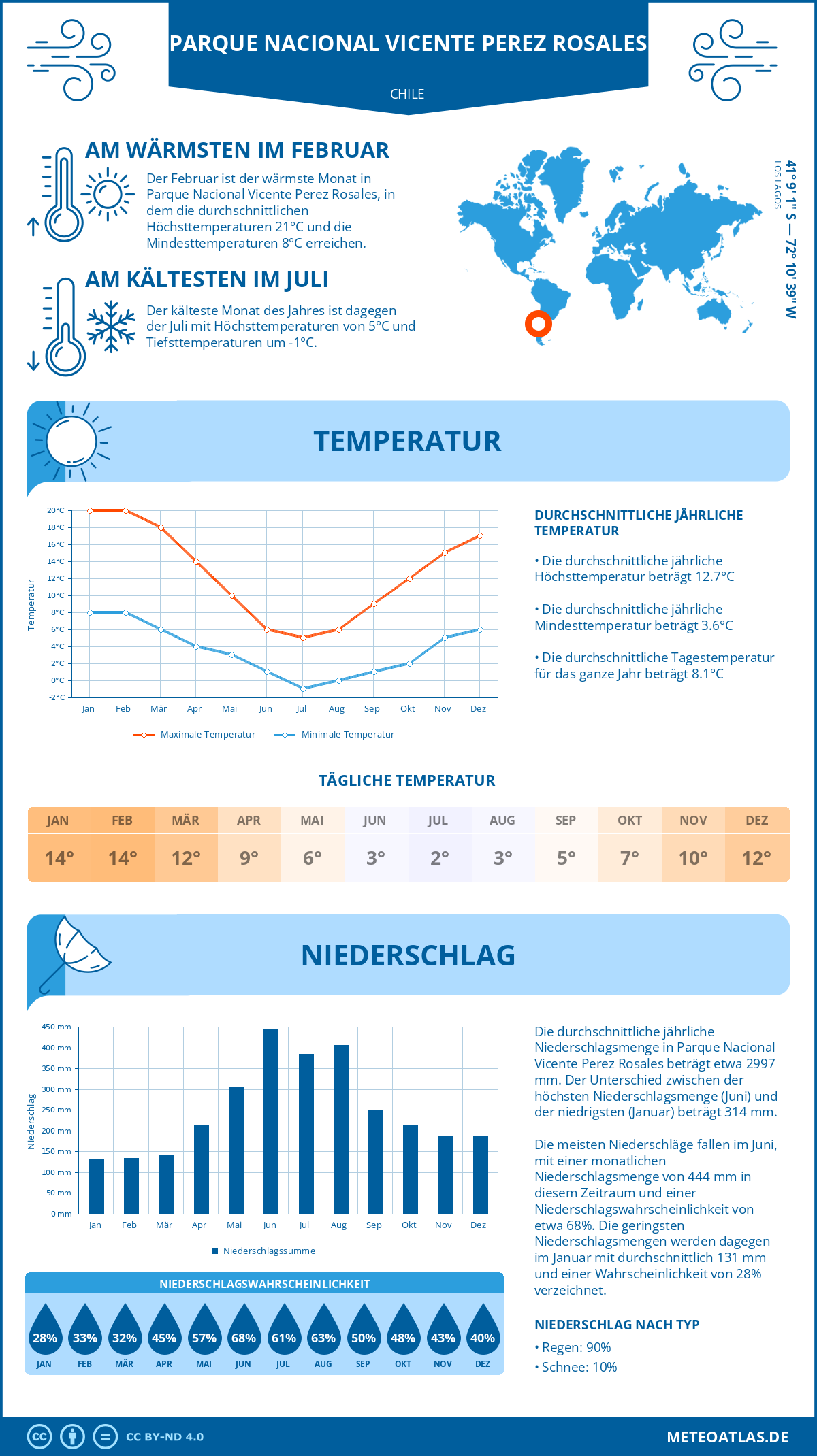 Wetter Parque Nacional Vicente Perez Rosales (Chile) - Temperatur und Niederschlag