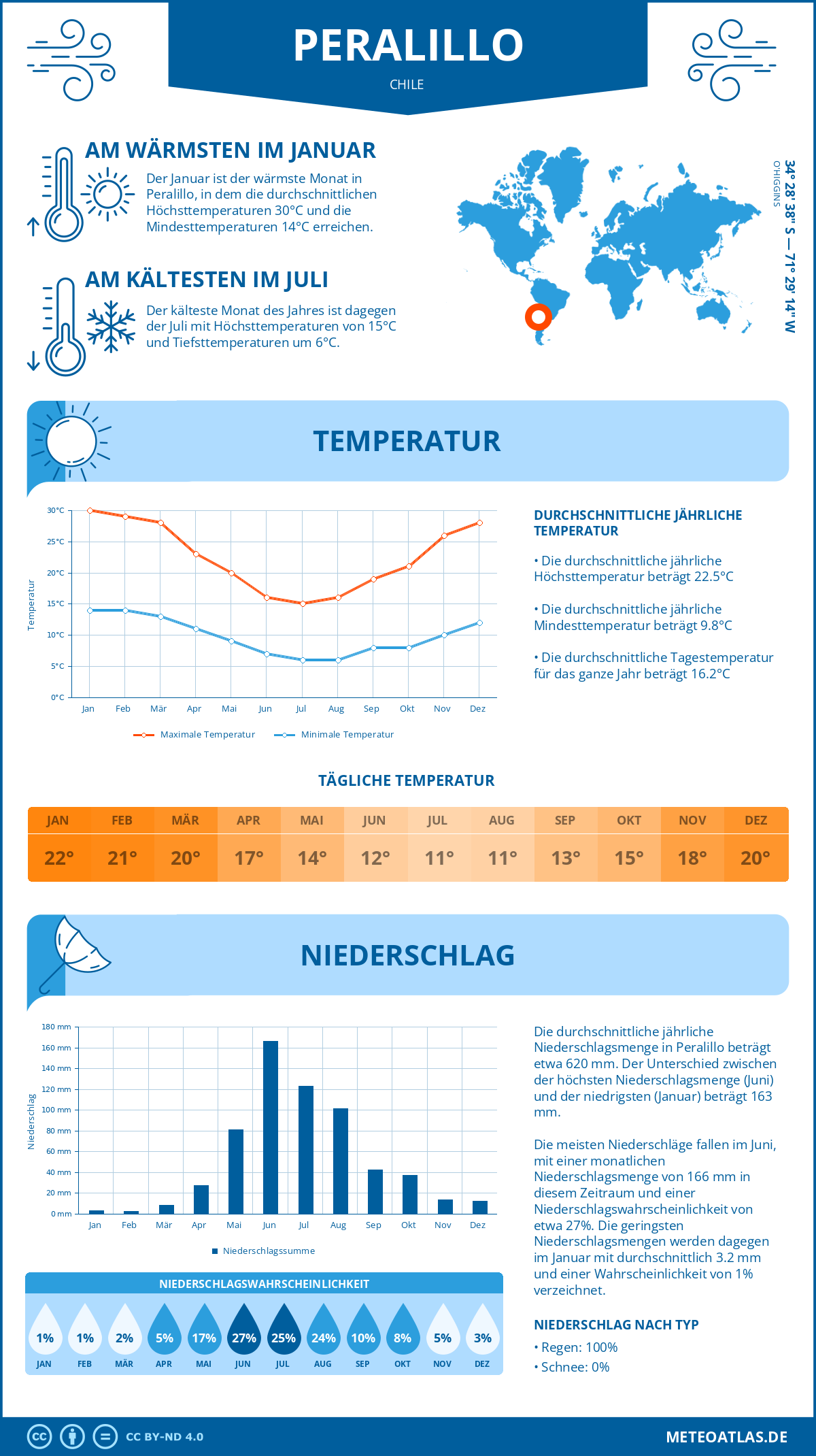 Wetter Peralillo (Chile) - Temperatur und Niederschlag