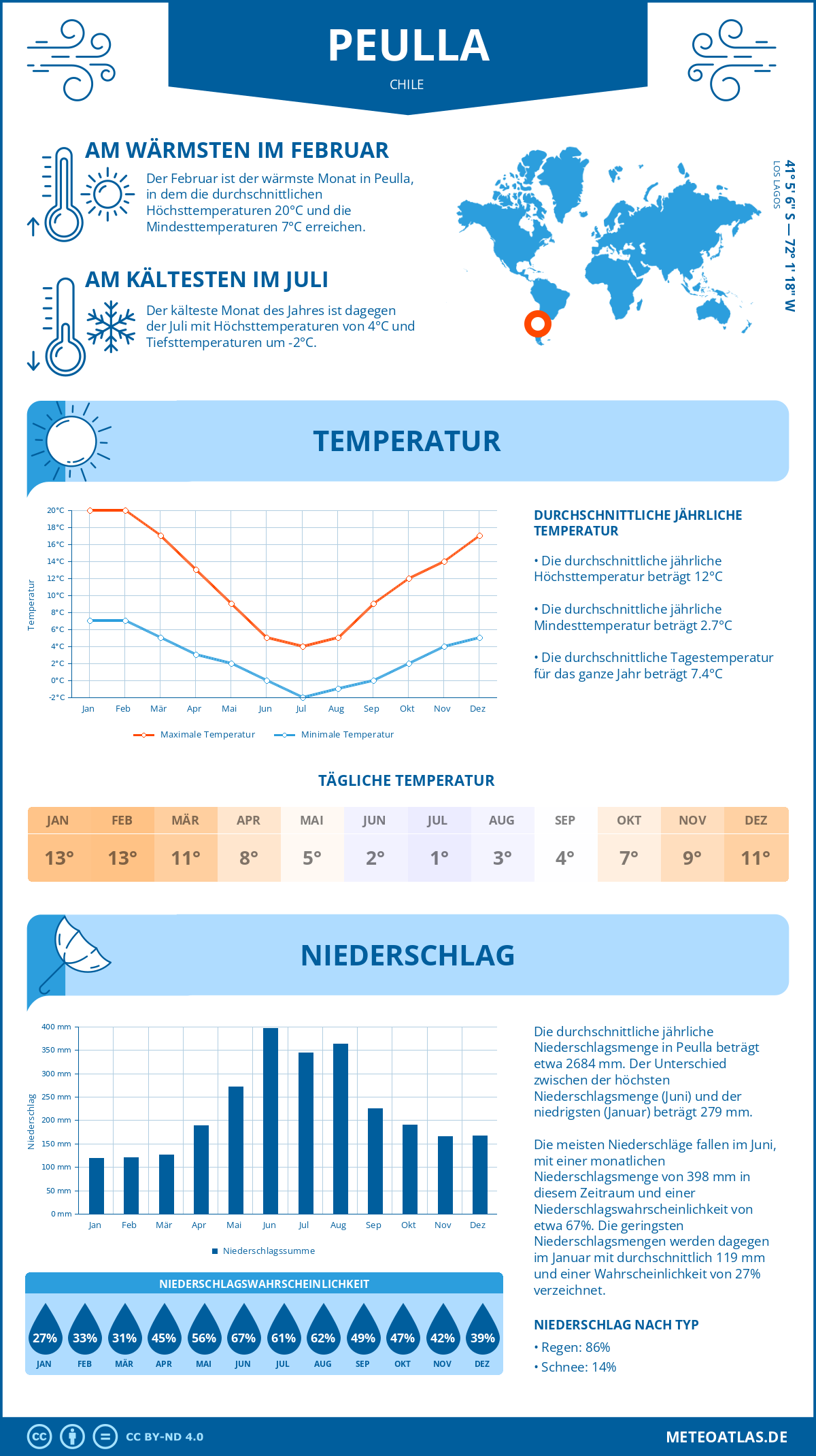 Wetter Peulla (Chile) - Temperatur und Niederschlag