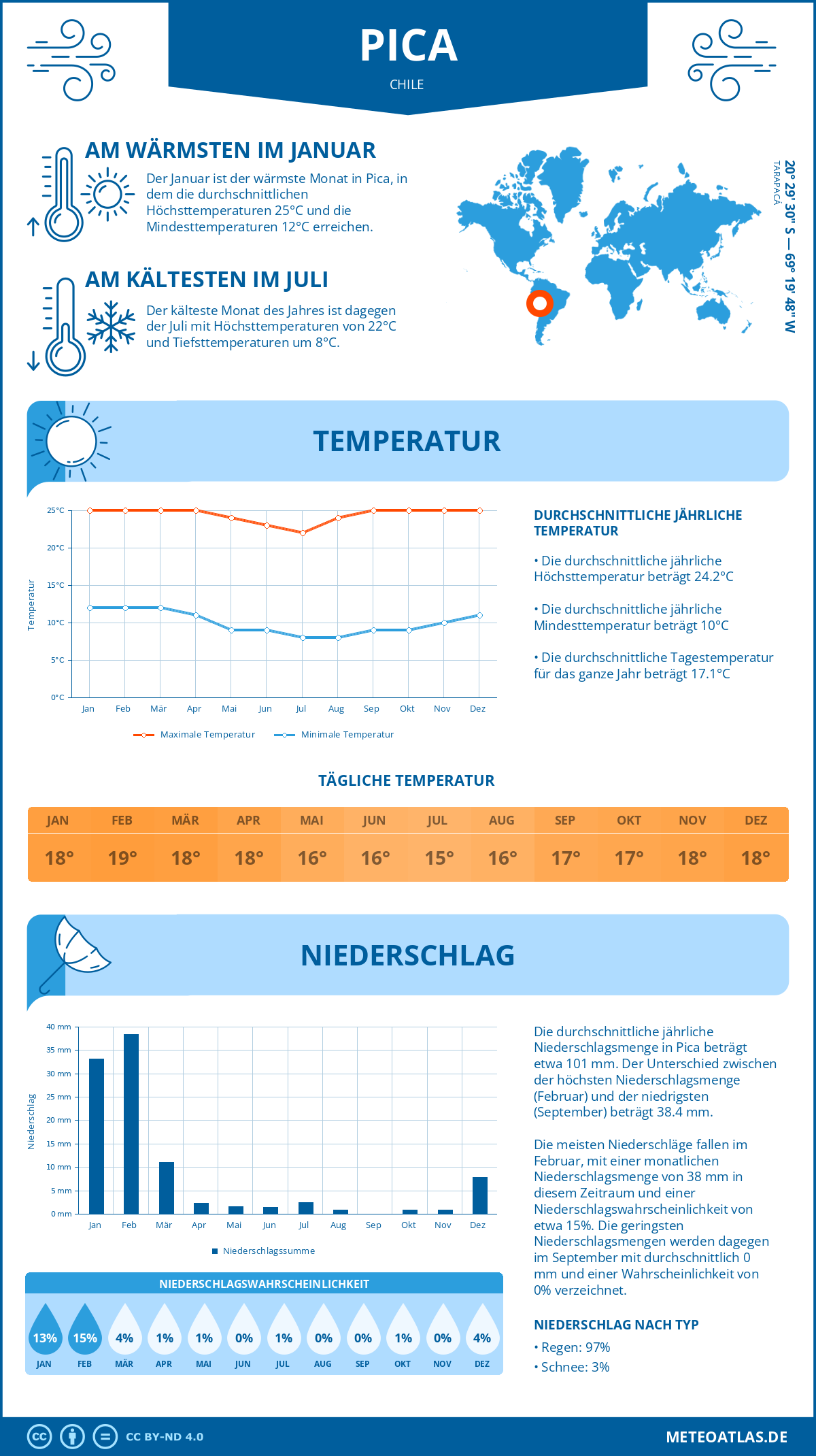 Wetter Pica (Chile) - Temperatur und Niederschlag