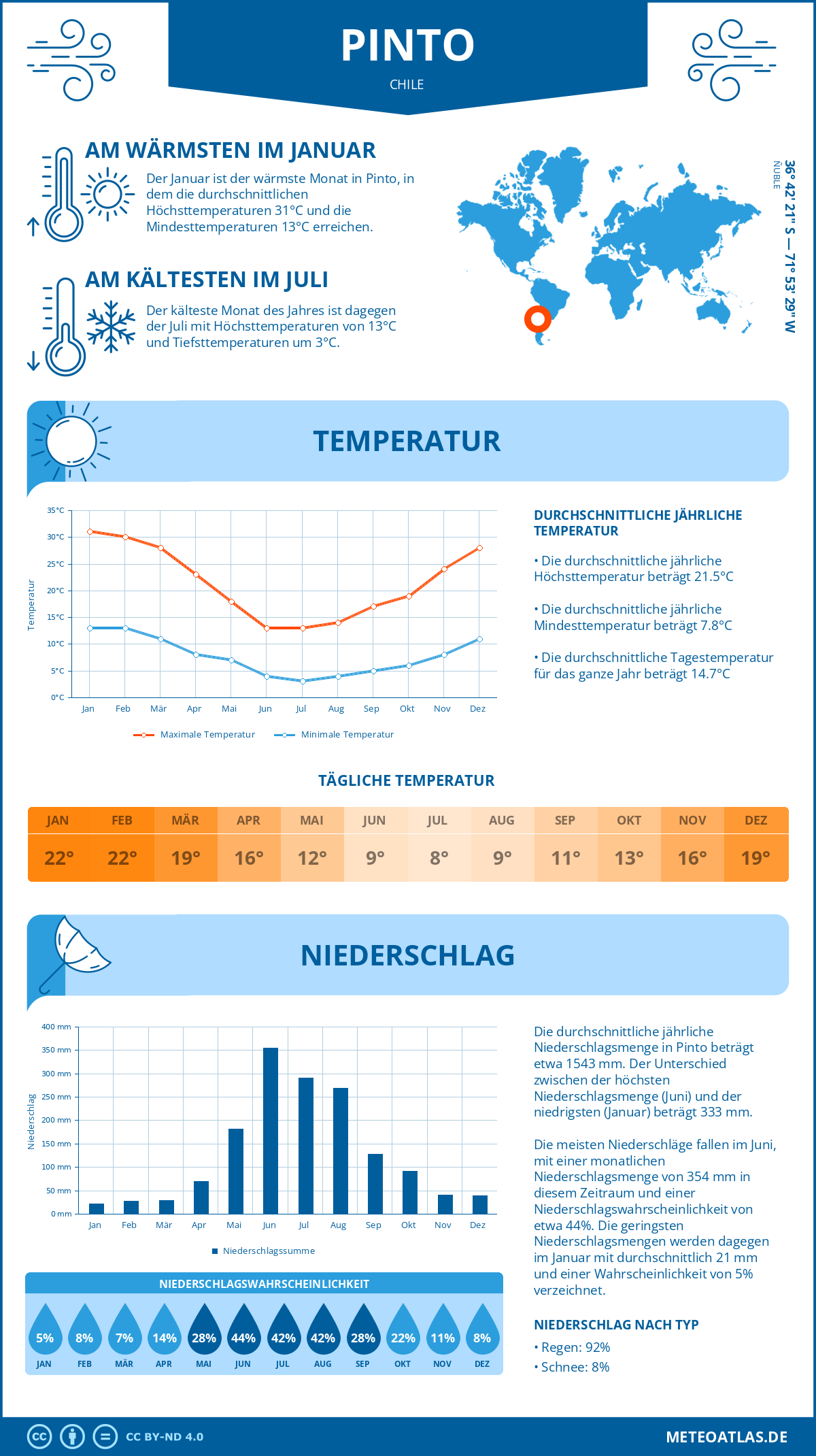 Wetter Pinto (Chile) - Temperatur und Niederschlag