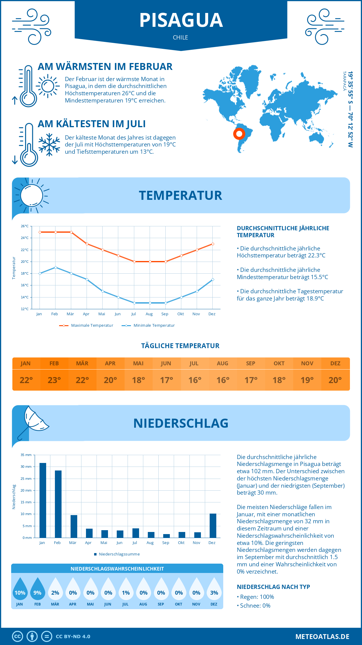 Wetter Pisagua (Chile) - Temperatur und Niederschlag