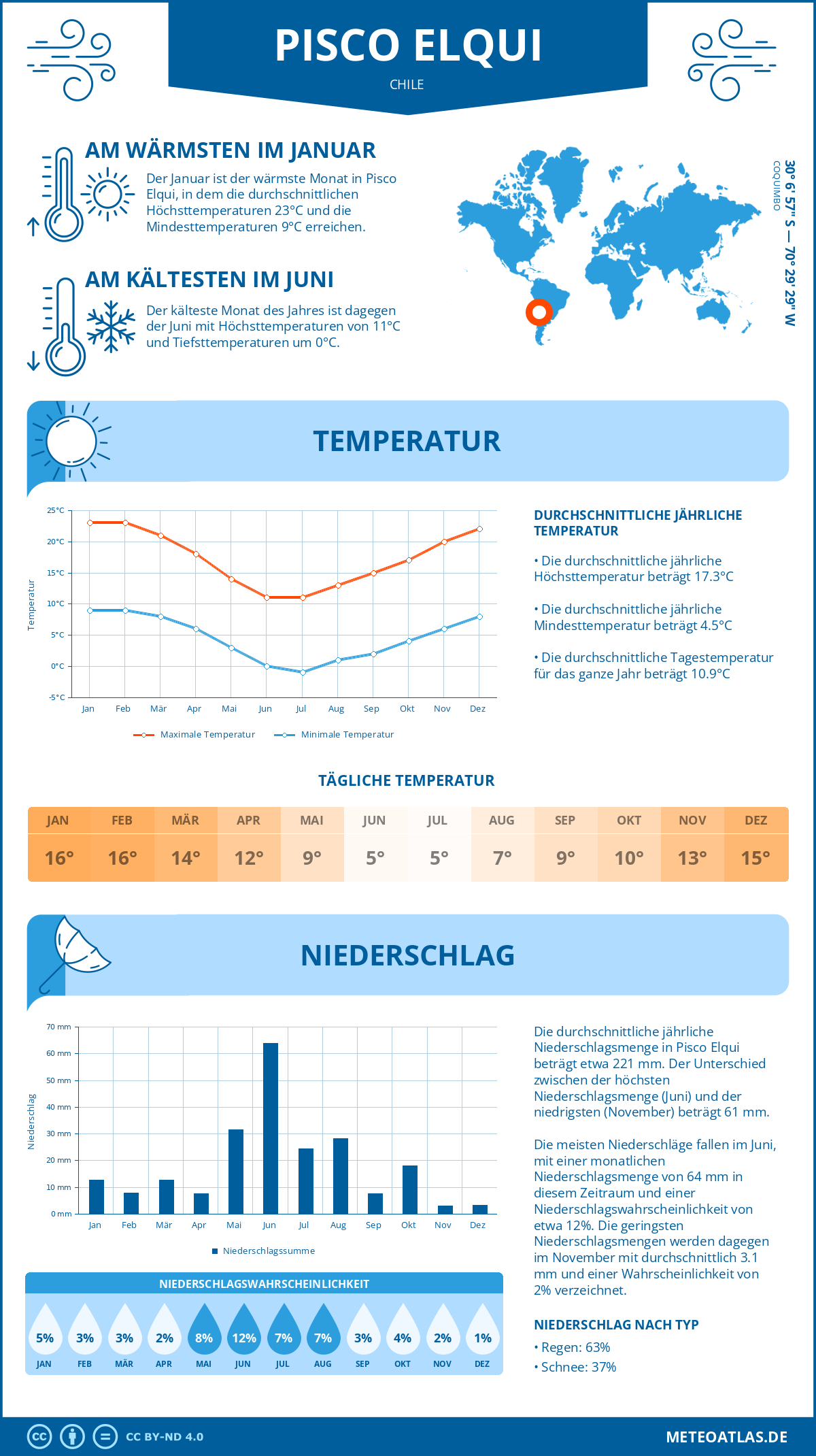 Wetter Pisco Elqui (Chile) - Temperatur und Niederschlag