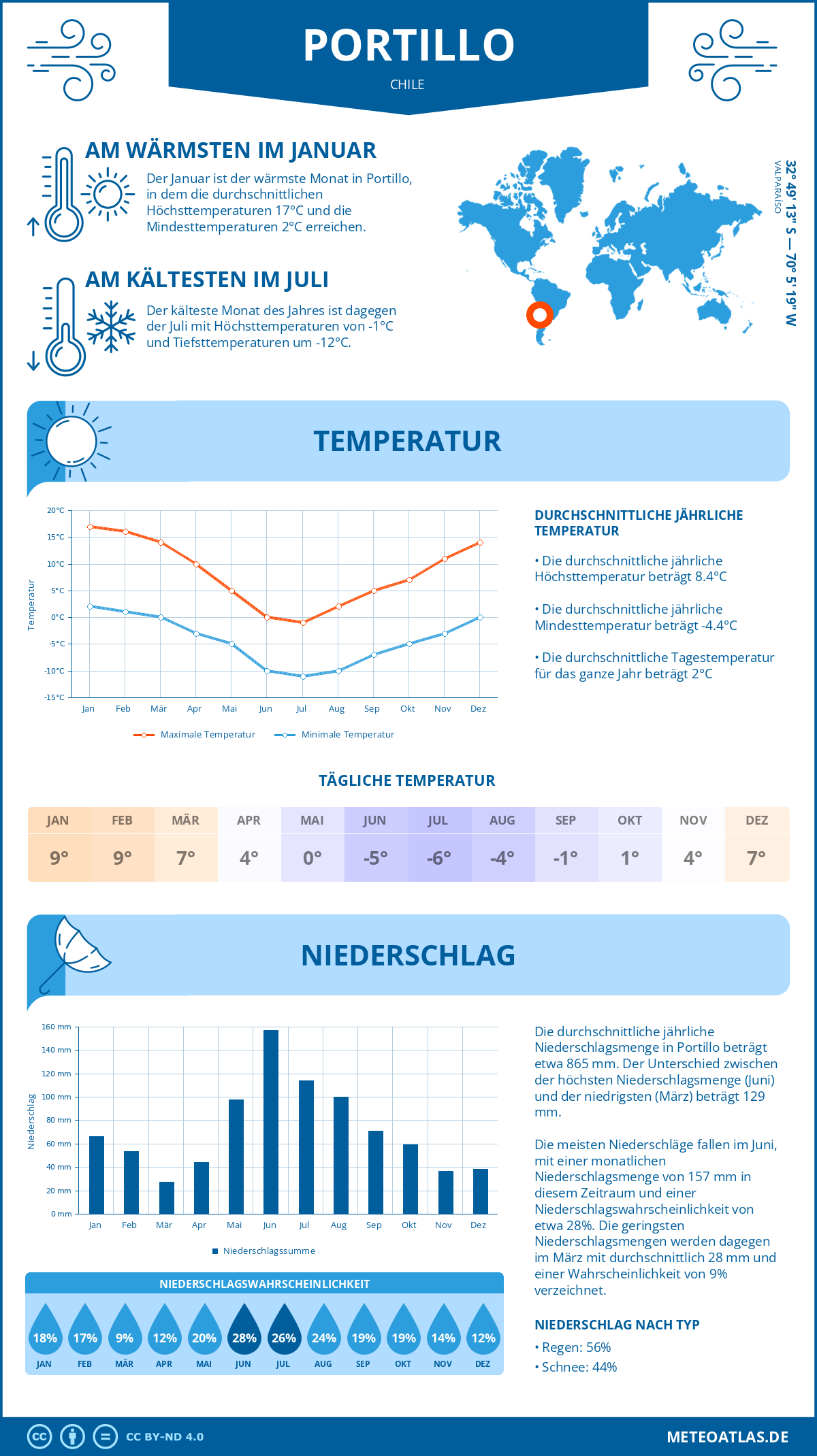 Wetter Portillo (Chile) - Temperatur und Niederschlag