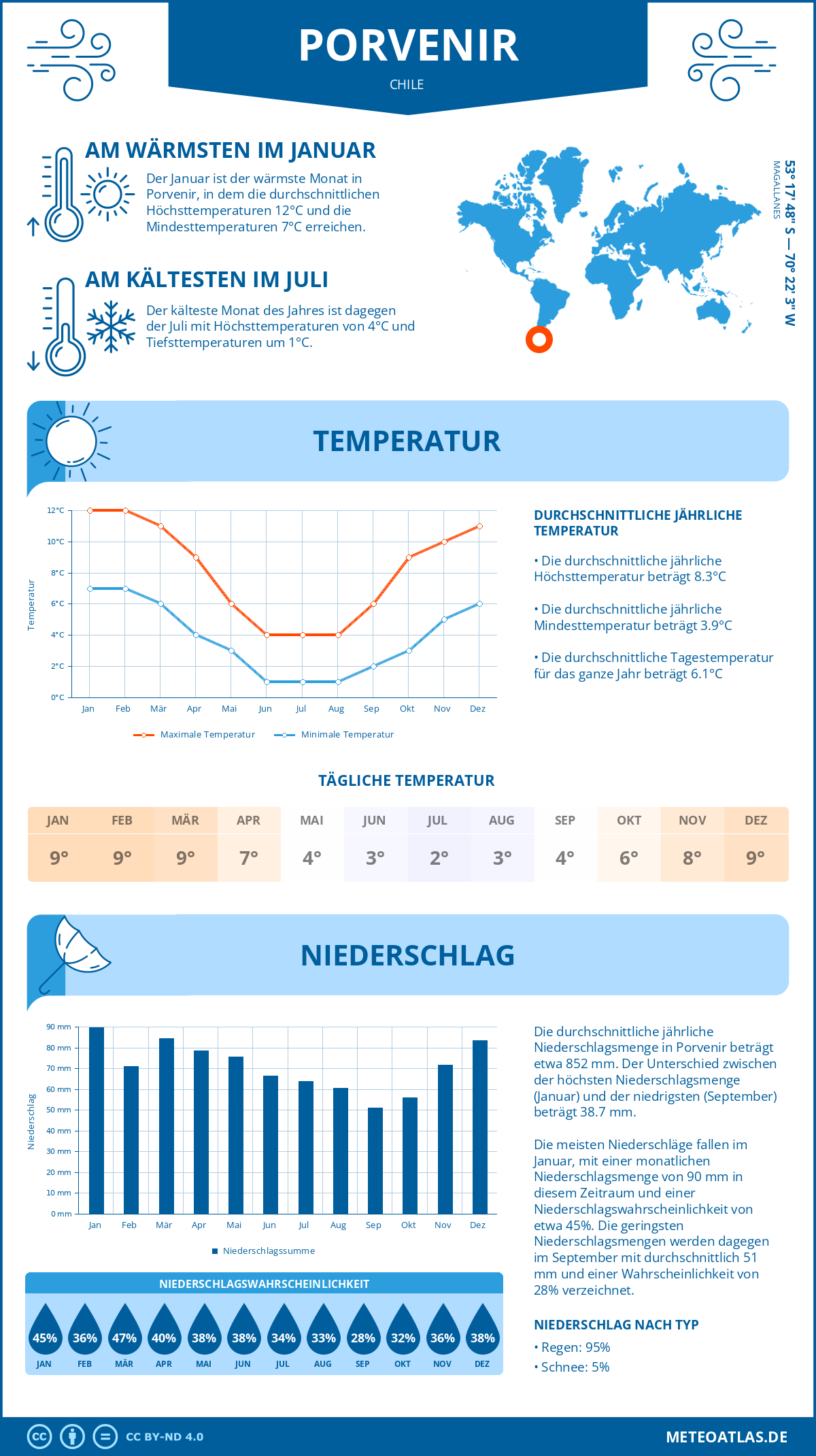 Wetter Porvenir (Chile) - Temperatur und Niederschlag