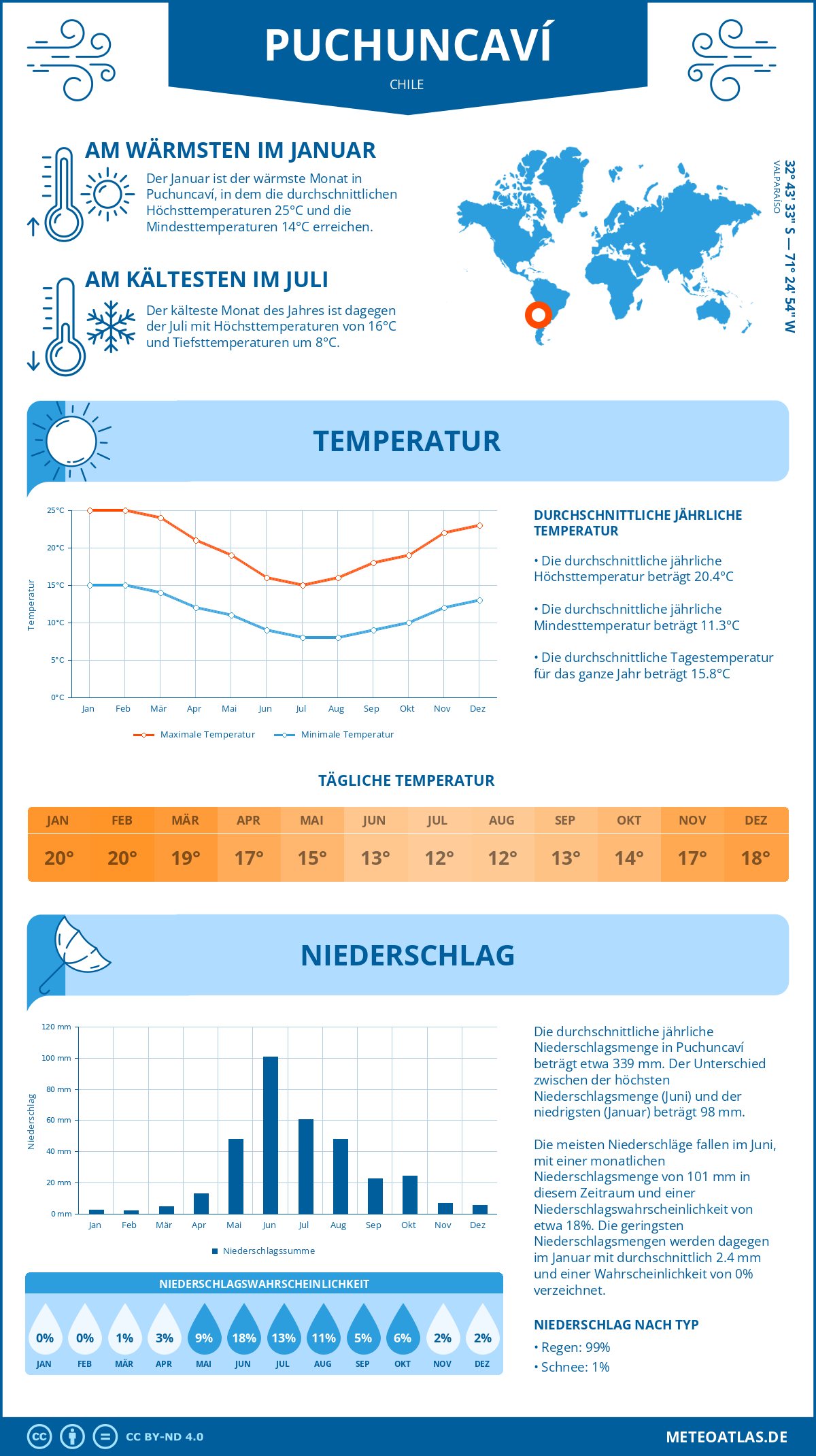 Wetter Puchuncaví (Chile) - Temperatur und Niederschlag