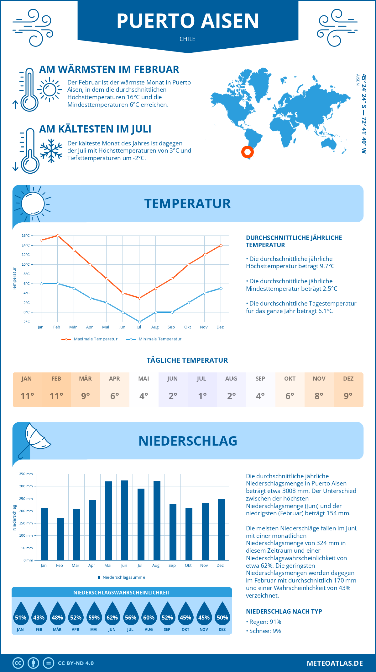 Wetter Puerto Aisen (Chile) - Temperatur und Niederschlag