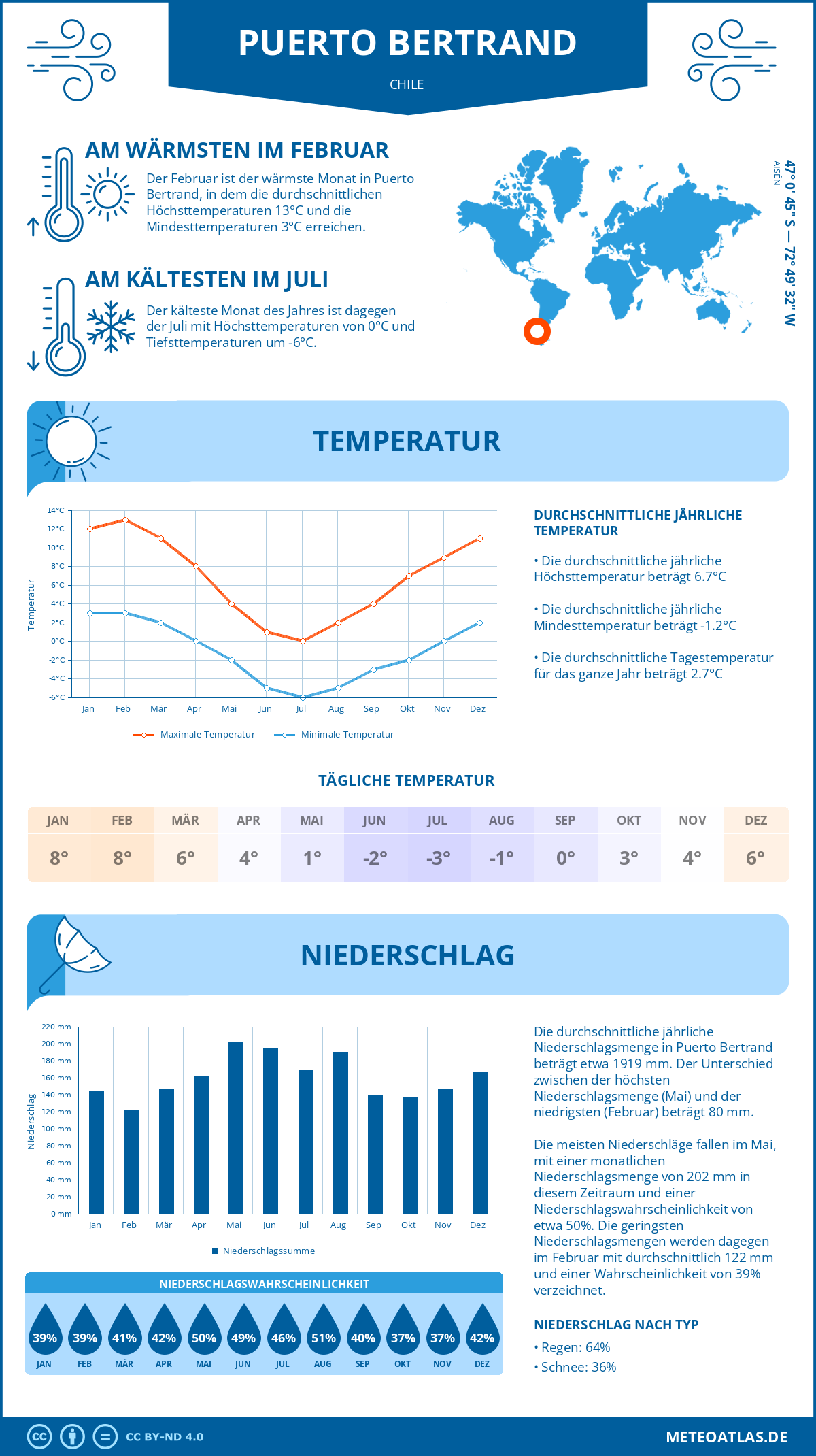 Wetter Puerto Bertrand (Chile) - Temperatur und Niederschlag